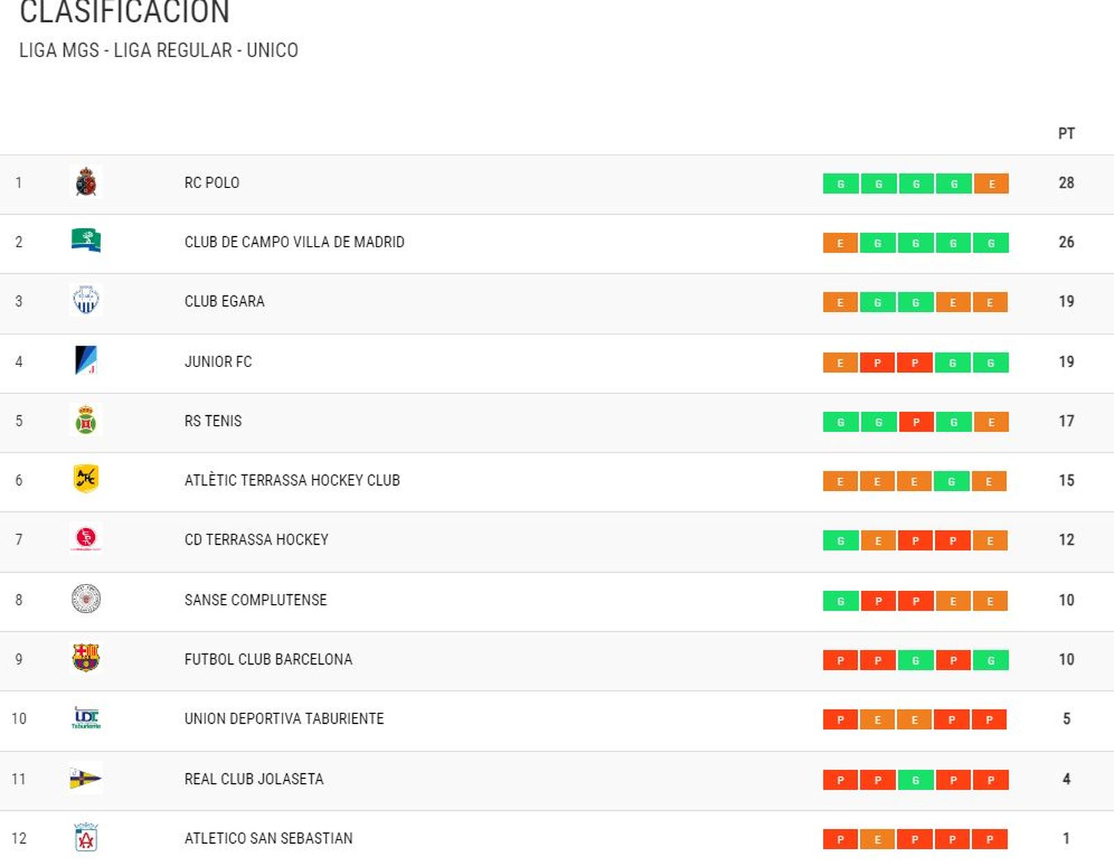 Clasificación de la liga de hockey
