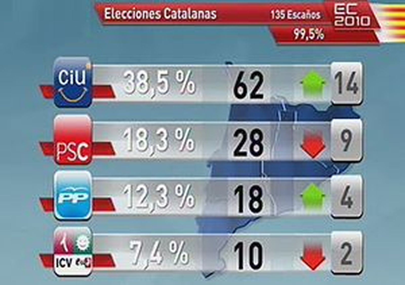 CiU gana las elecciones, PSC cae hasta 28 escaños y el PP se convierte en 18