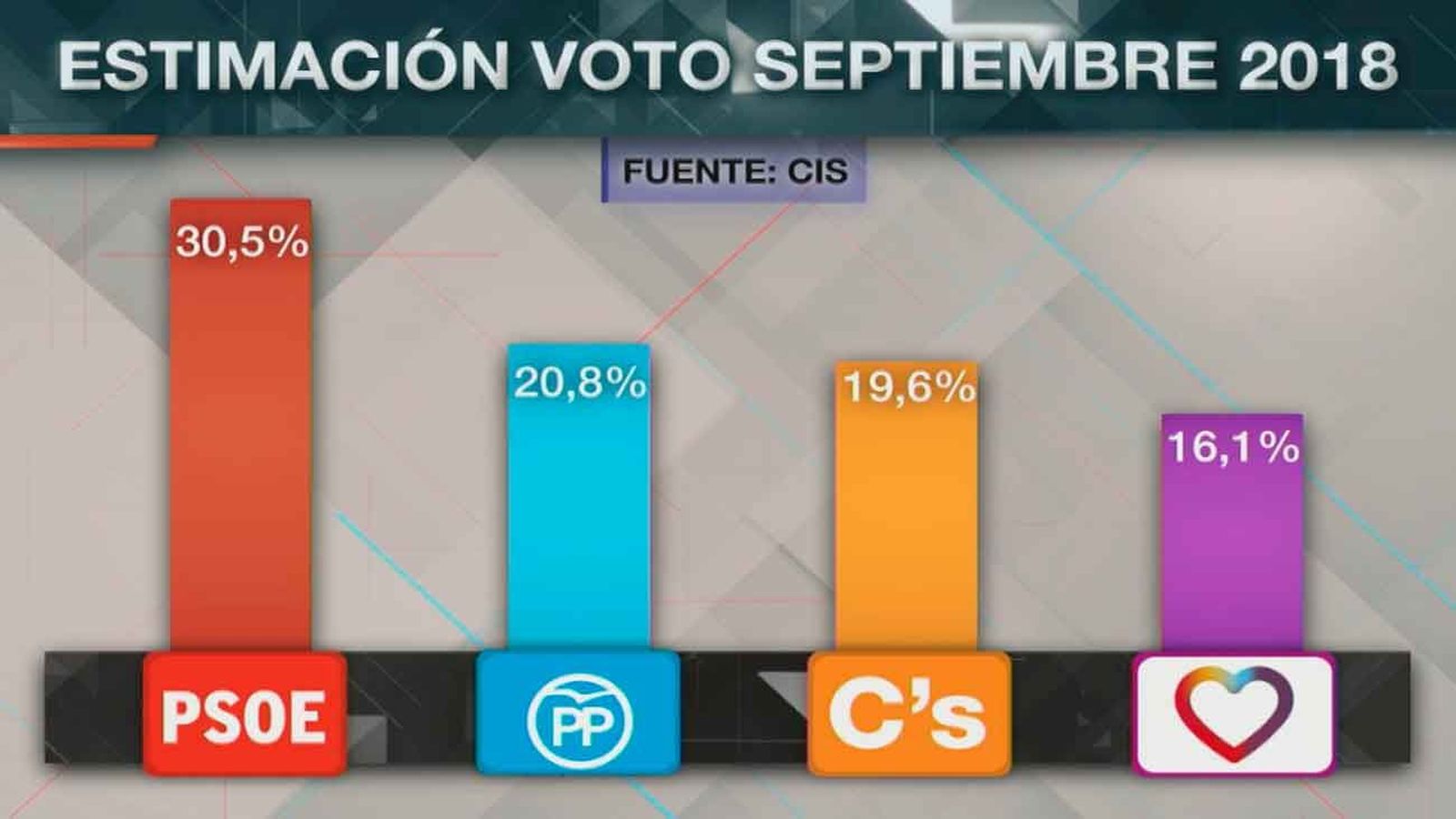 Según el CIS,  el PSOE amplía su ventaja sobre el PP y Cs