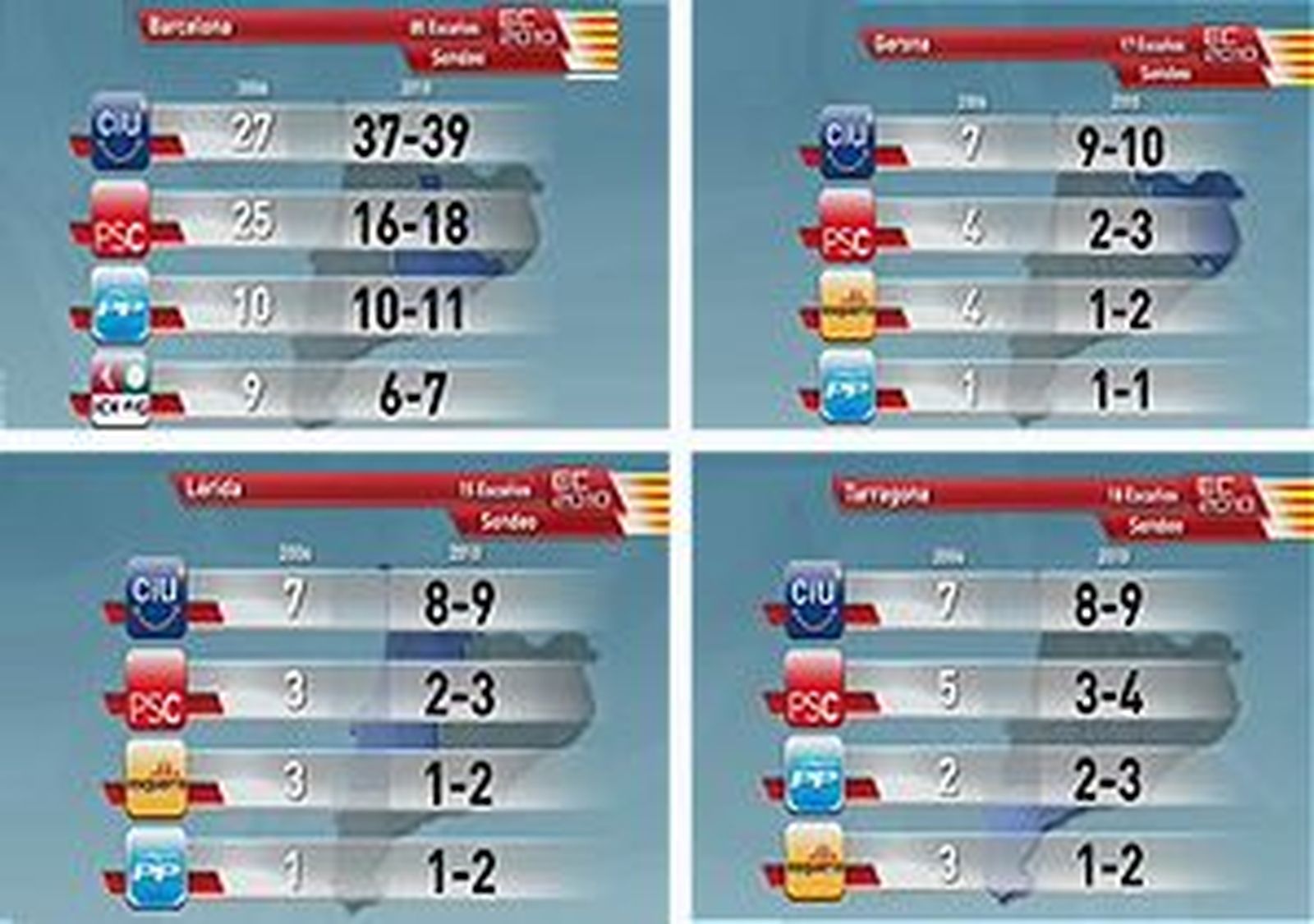 Los sondeos por provincias también auguran victoria de CiU