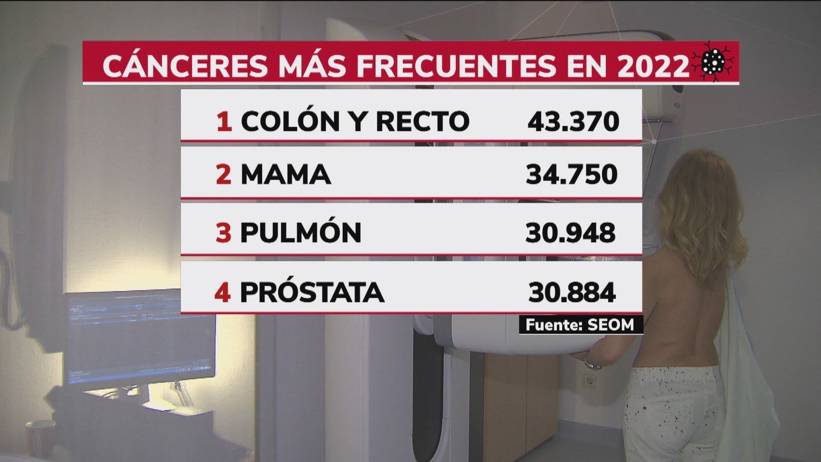 Este año habrá más de 280.000 nuevos diagnósticos de cáncer