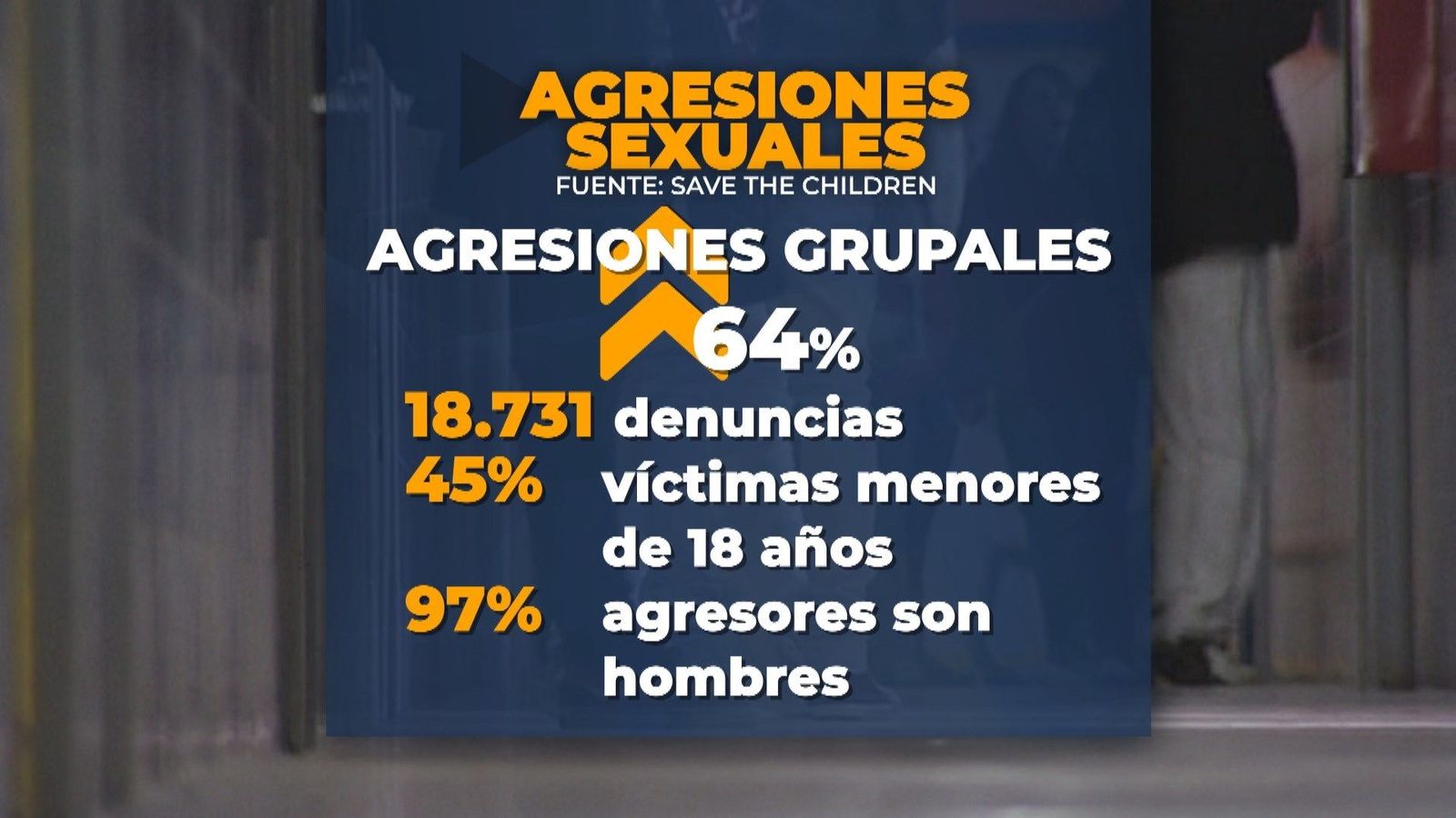 En el 82% de las denuncias de agresiones sexuales las víctimas son niñas o adolescentes, según Save The Children