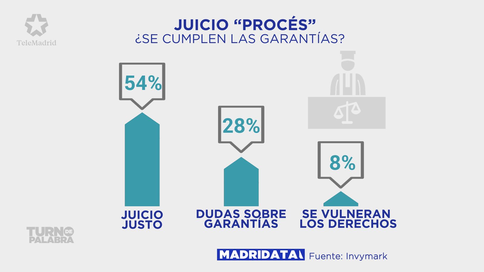Así ven los madrileños el juicio del 'procés'