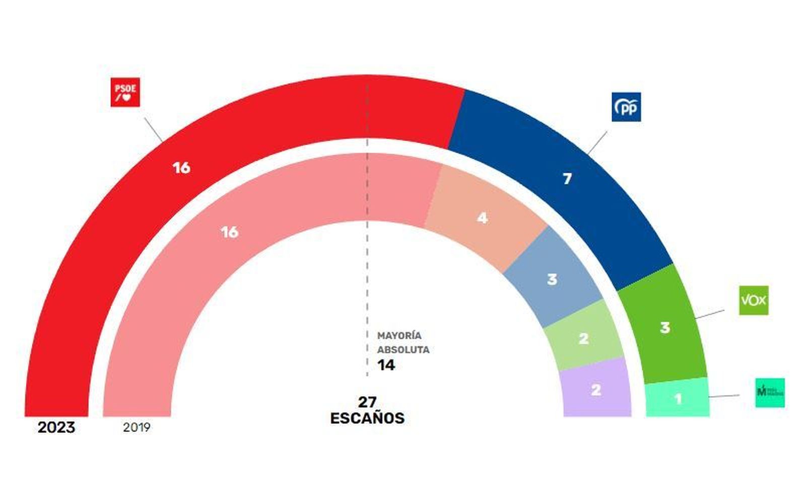 Resultados del 28-M en Fuenlabrada
