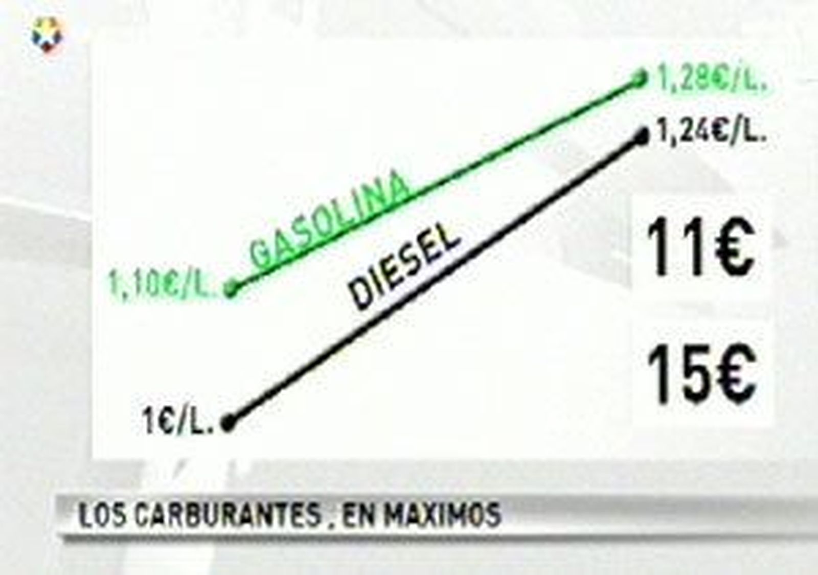 El precio de las gasolinas se dispara