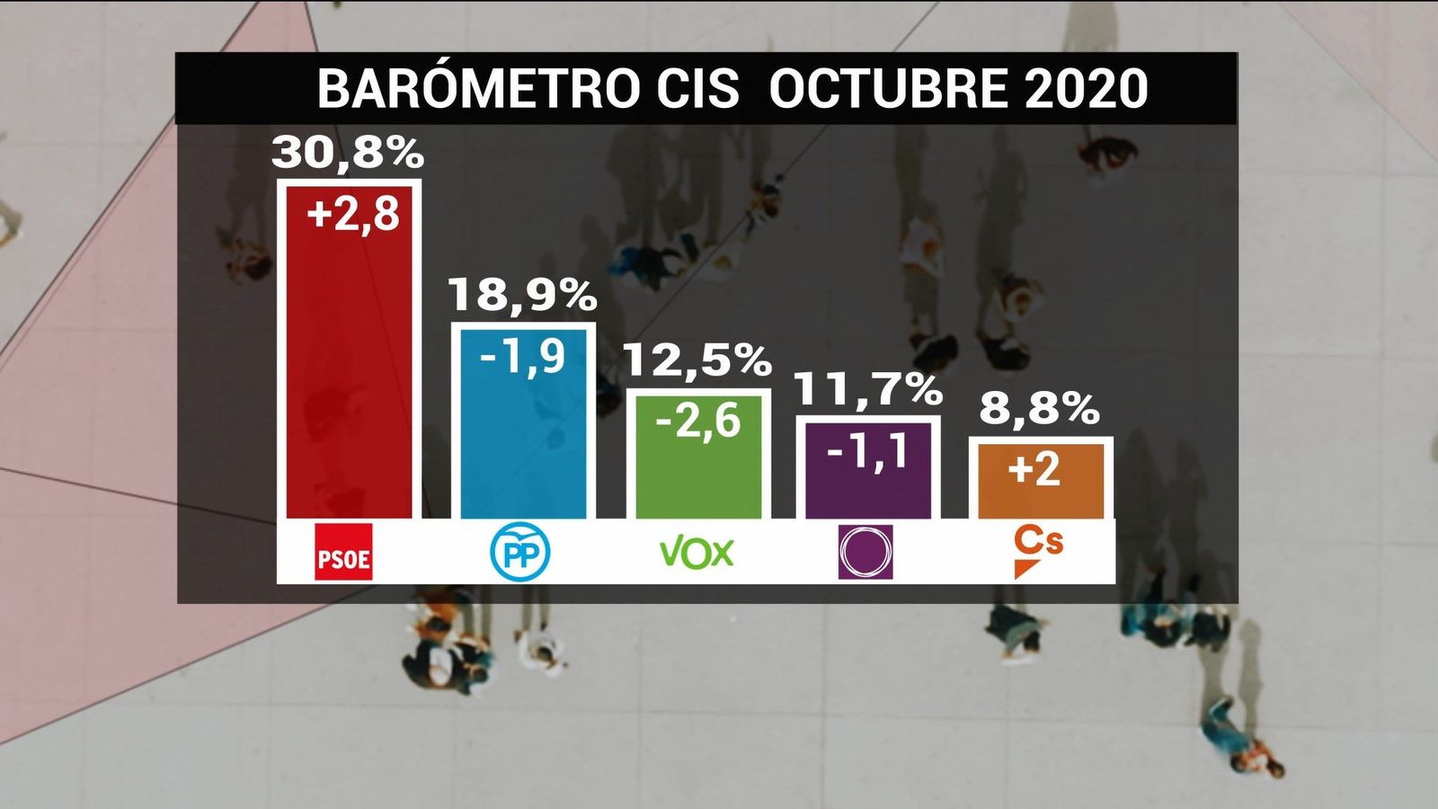 El CIS reduce la ventaja del PSOE sobre el PP , Vox sigue por delante de Podemos y Ciudadanos desciende