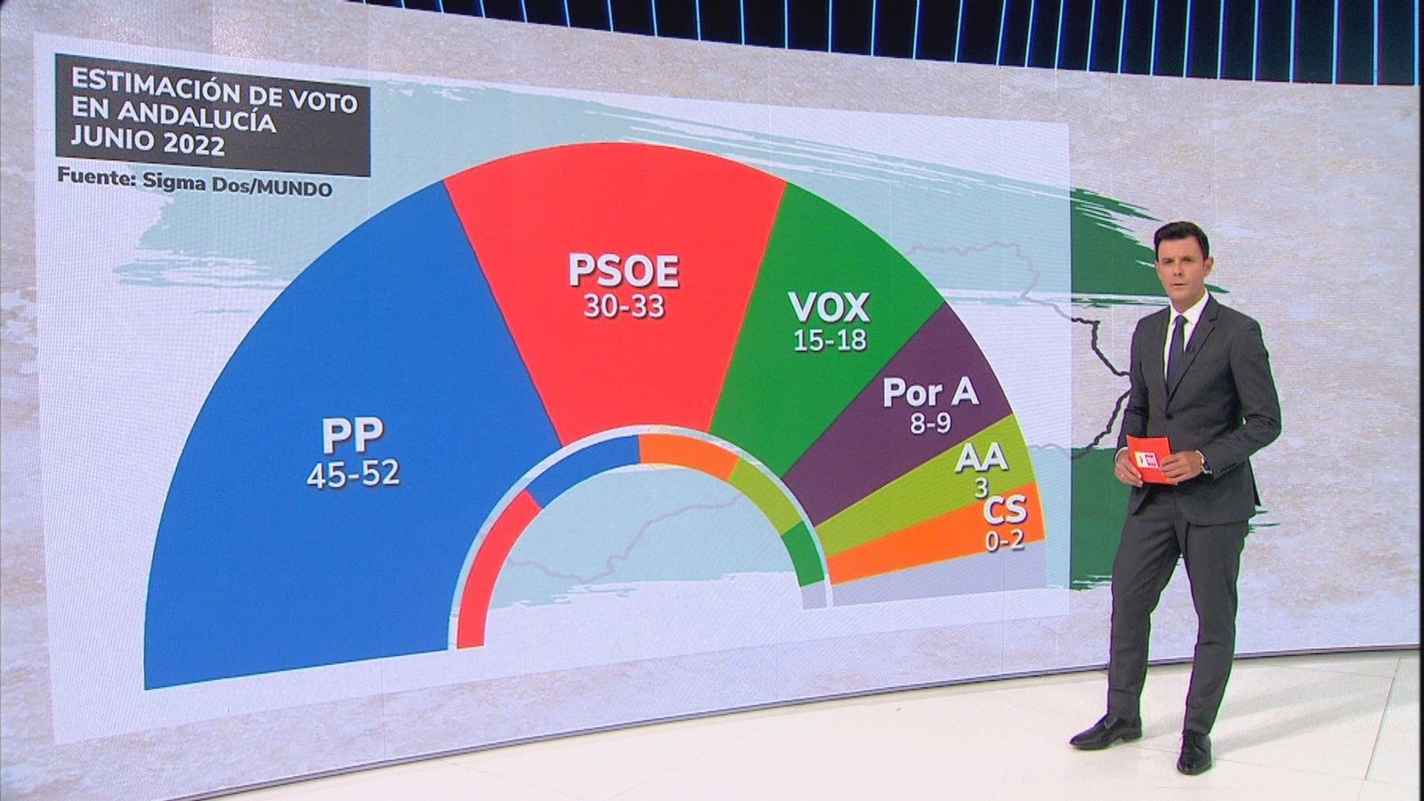19J- Las encuestas de ‘última hora’ acercan a Juanma Moreno a la mayoría absoluta