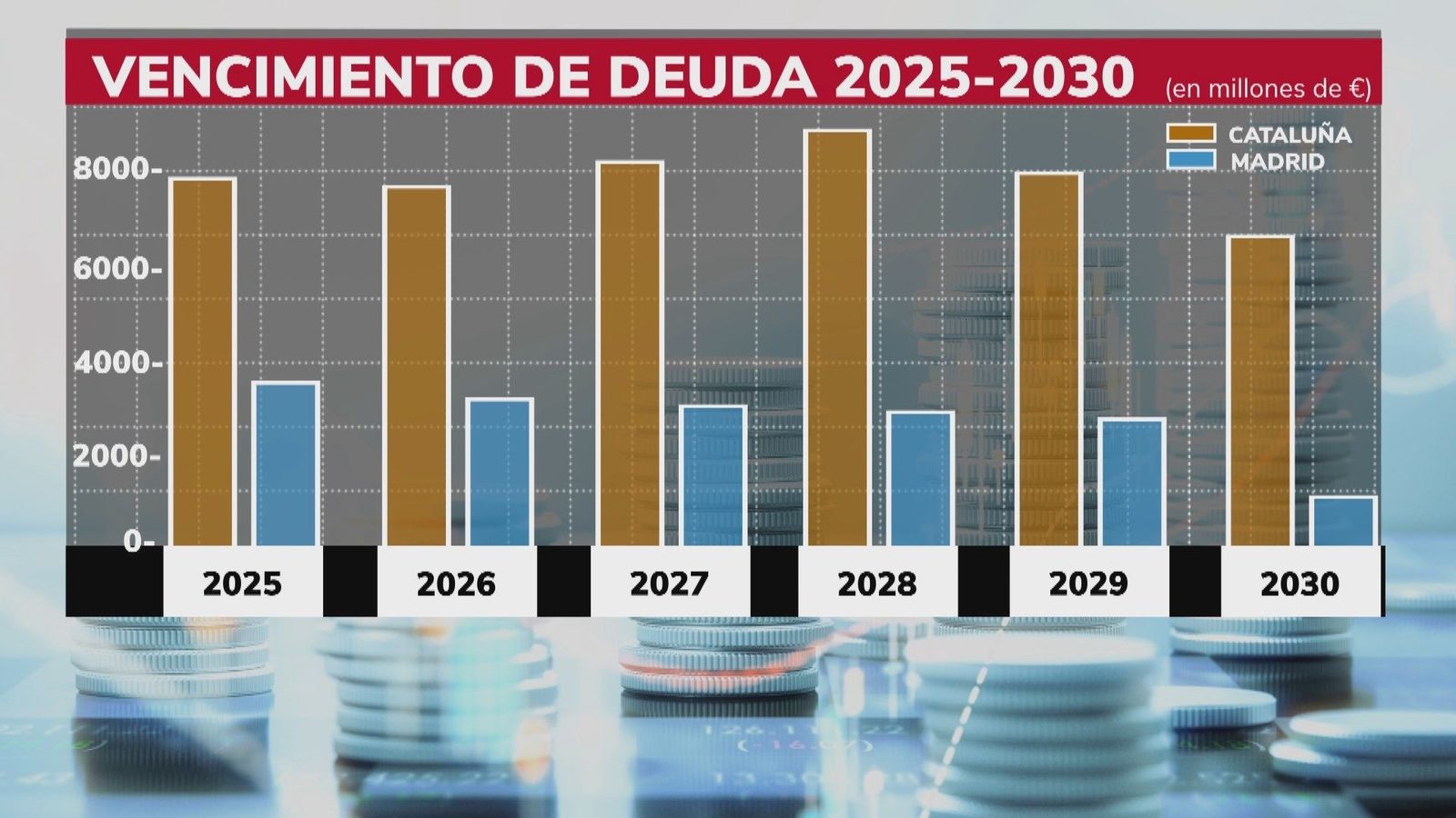Moodys deja la solvencia de Cataluña al nivel del bono basura