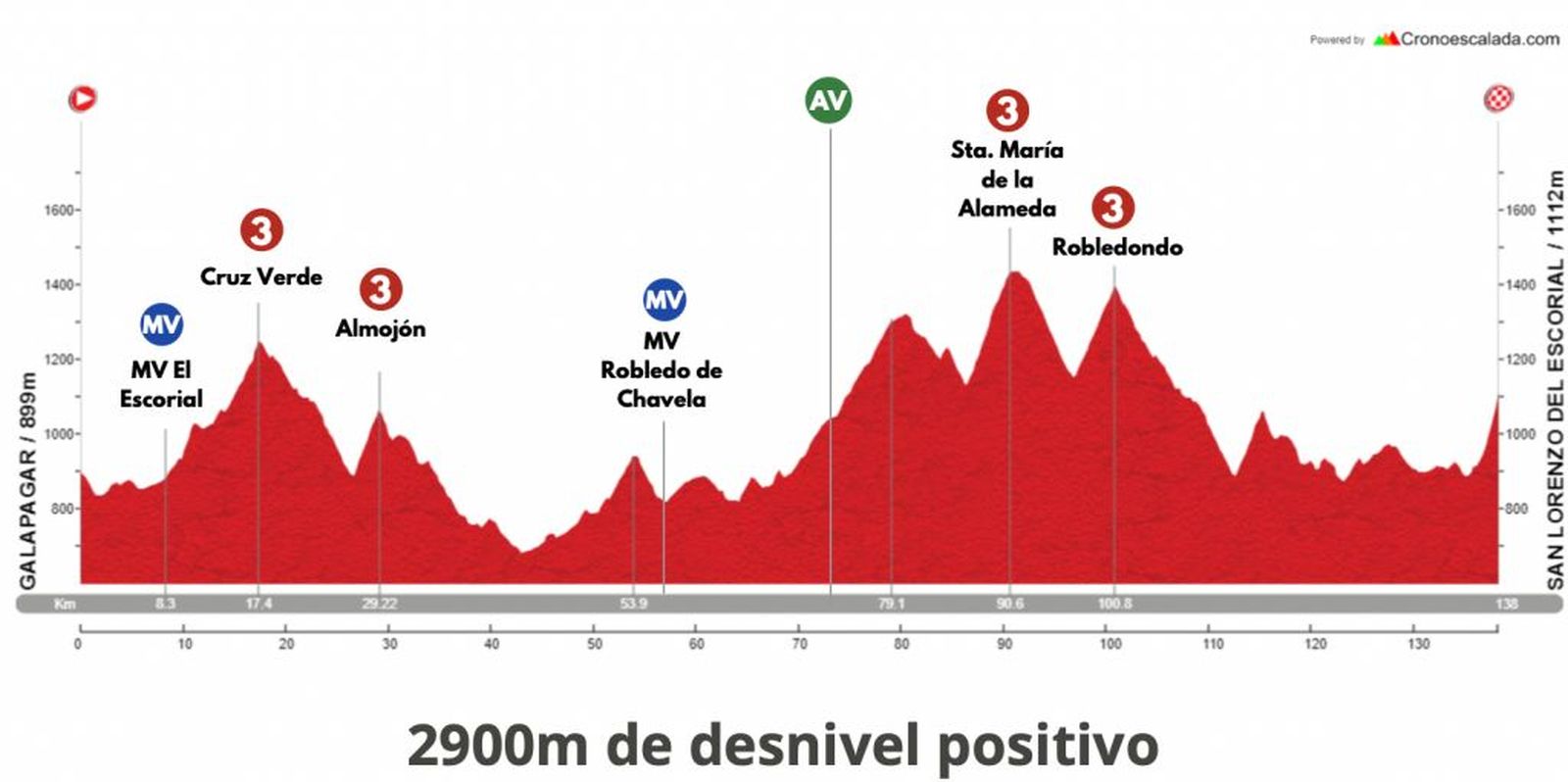 Perfil de la quinta etapa