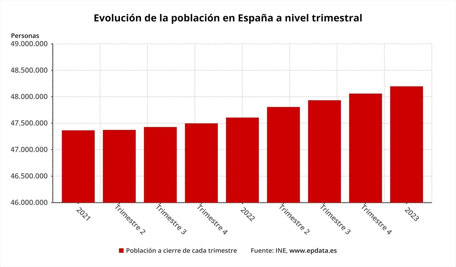 Evolución de la población Española a nivel trimestral