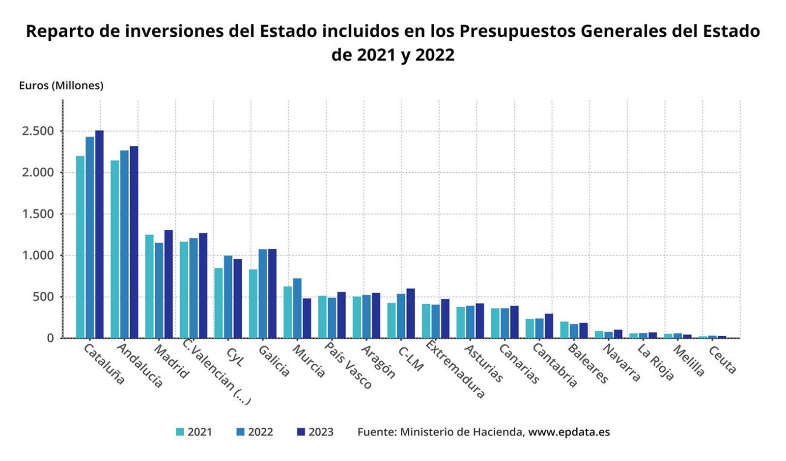 Inveresión prevista en cada comunidad en los Presupuestos Generales del Estado de 2023