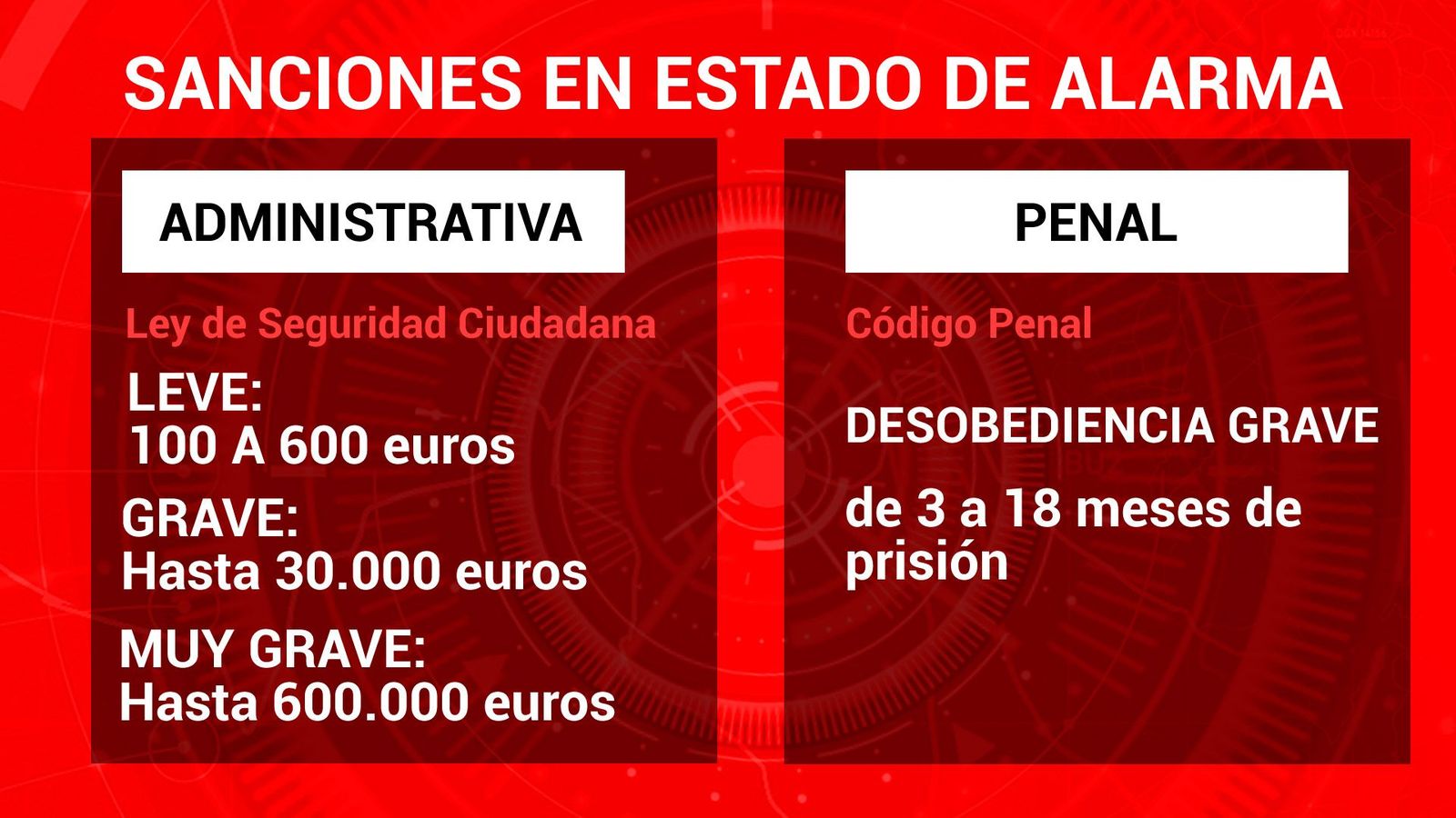 Estas son las sanciones por no respetar el estado de alarma