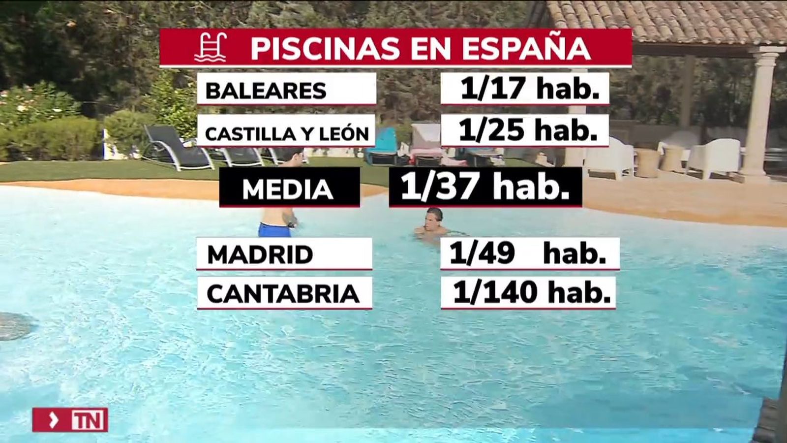 Cuántas piscinas hay por habitante