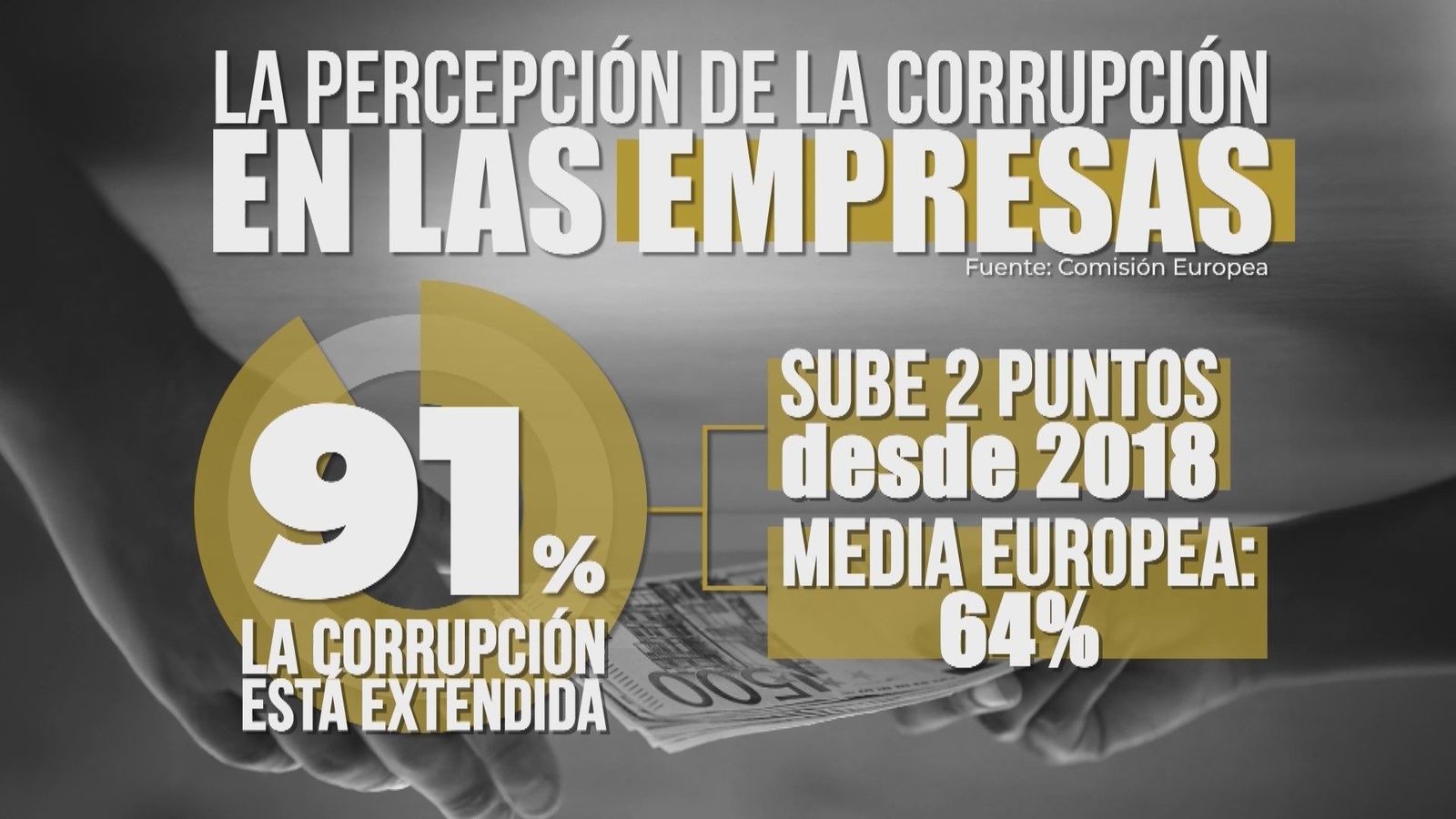 Las empresas perciben más corrupción en España ahora que hace 7 años, según un informe de UE