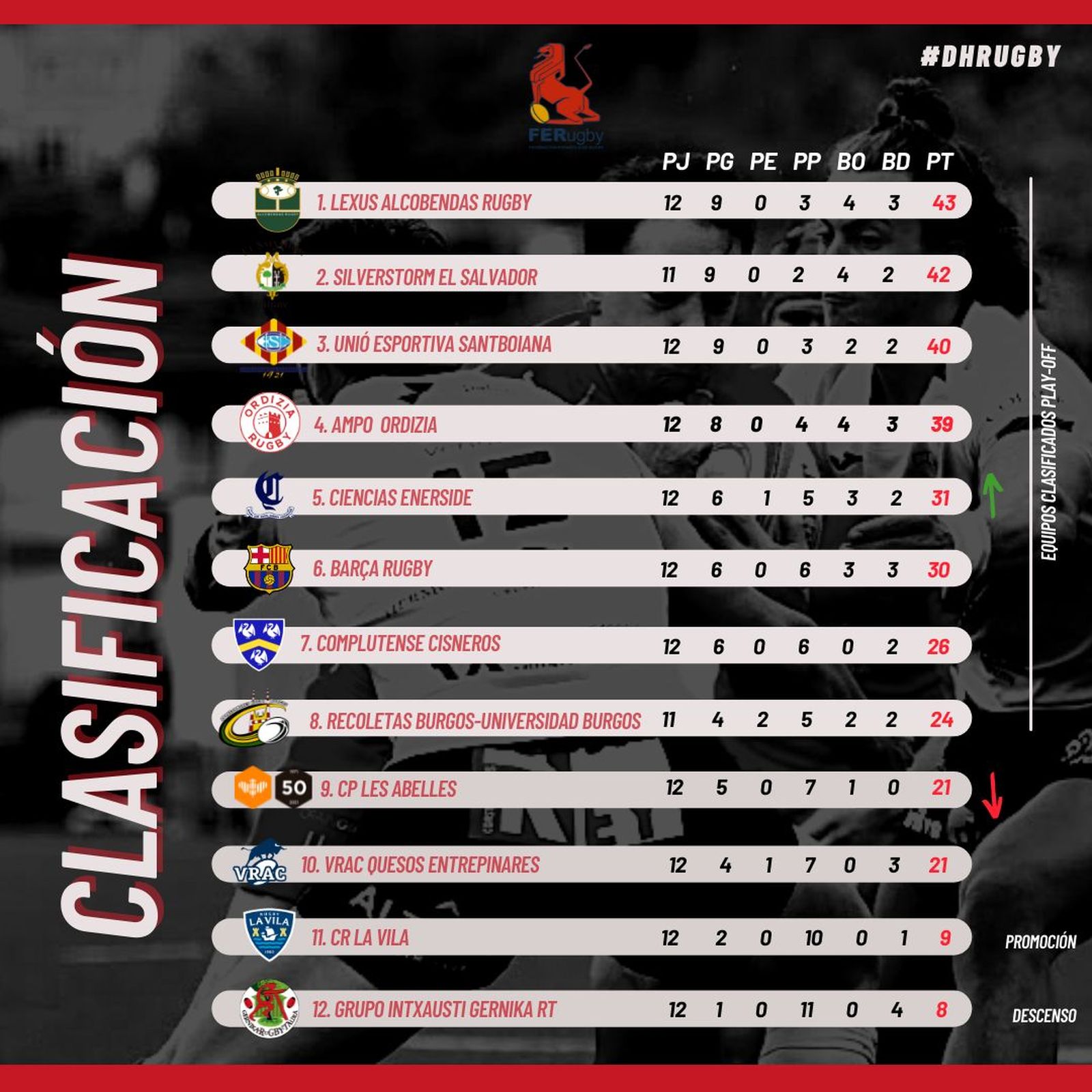 Clasificación de la liga de ruby