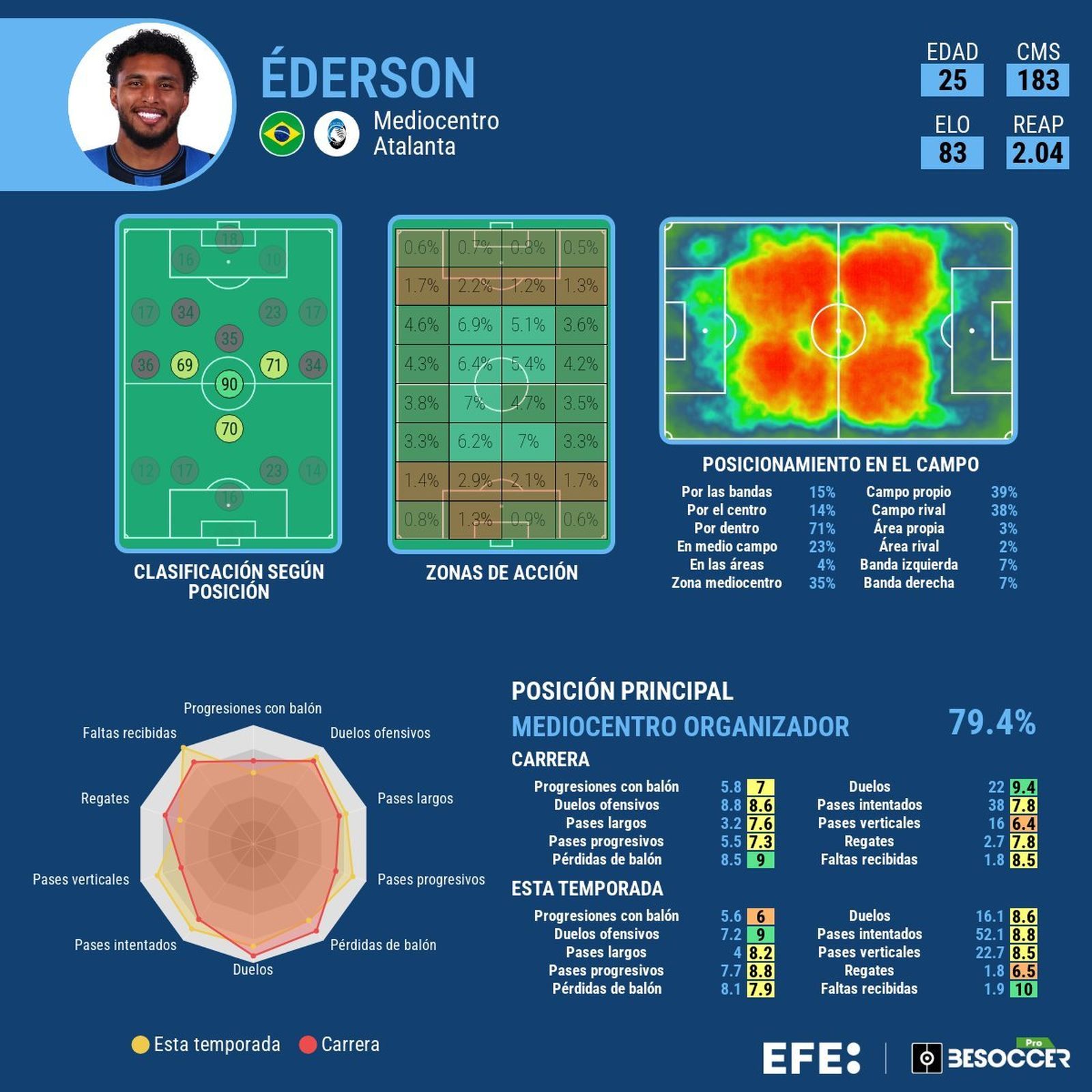 Estadísticas de Ederson dos Santos