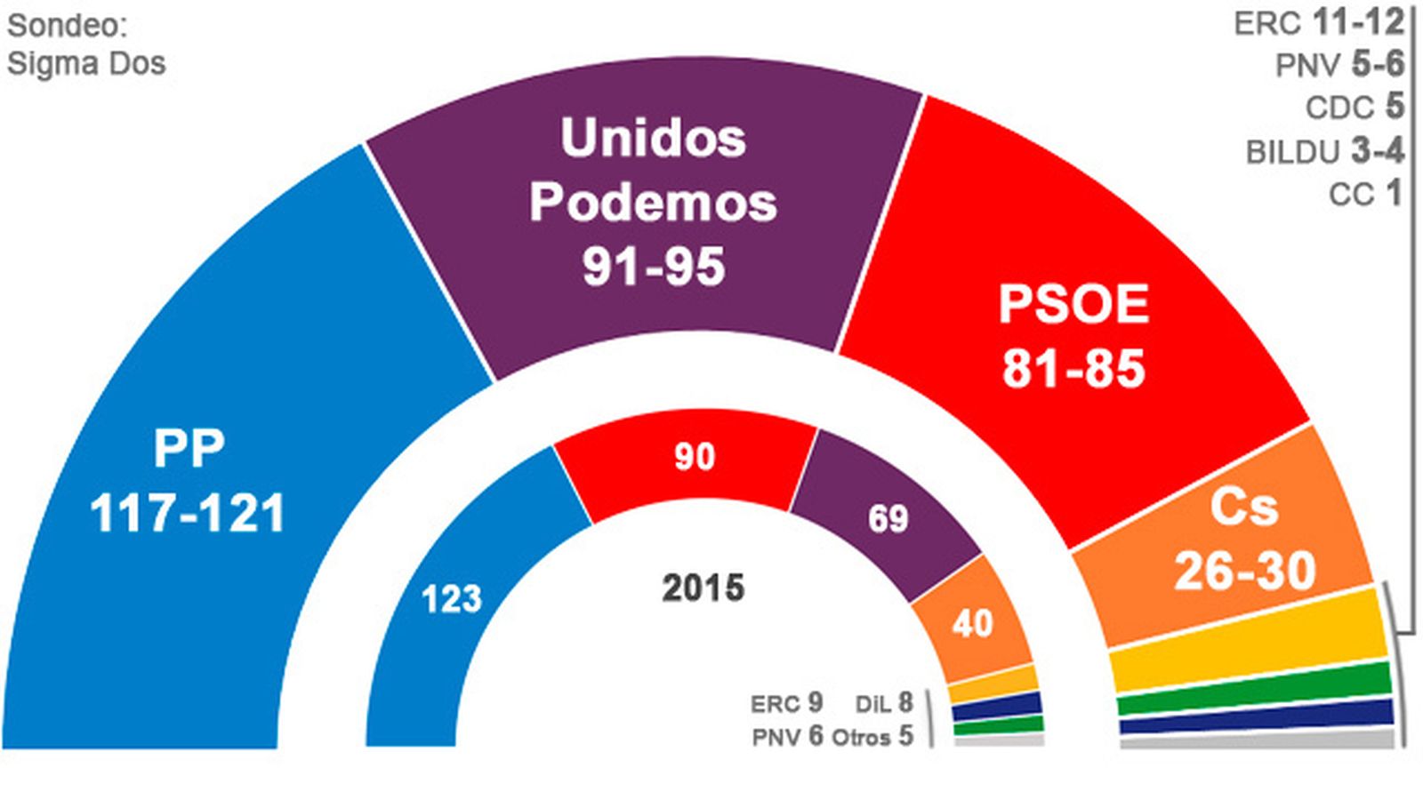 Sondeo de Sigma Dos para Forta