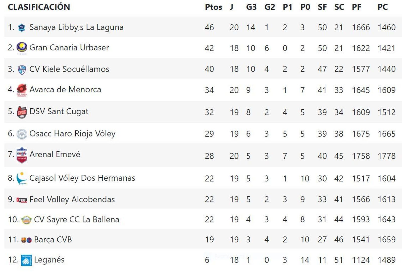 Clasificación