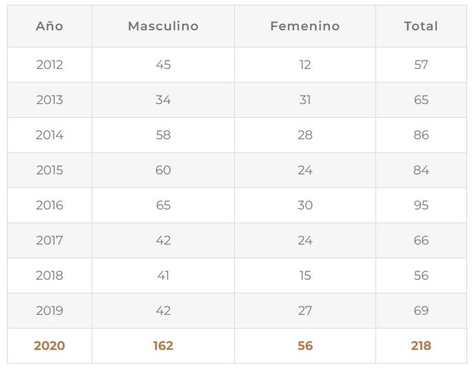 Histórico de participantes en el Campeonato de España de pádel