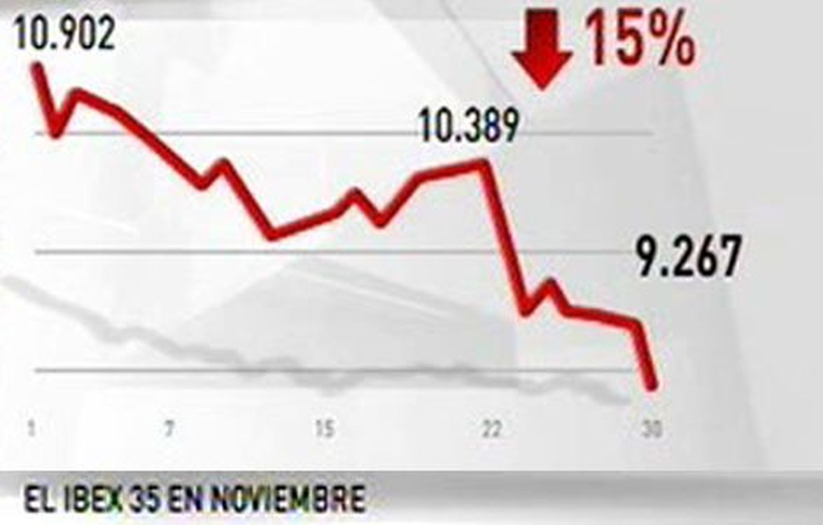 La bolsa registra su peor mes desde el desastre de Lehman Brothers