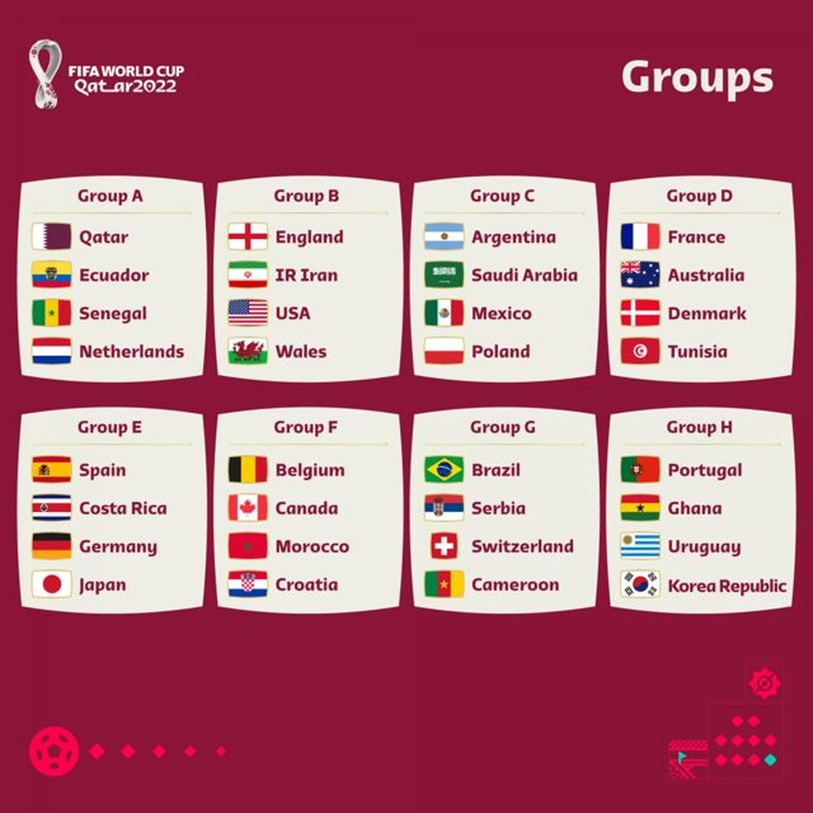 Grupos del Mundial 2022