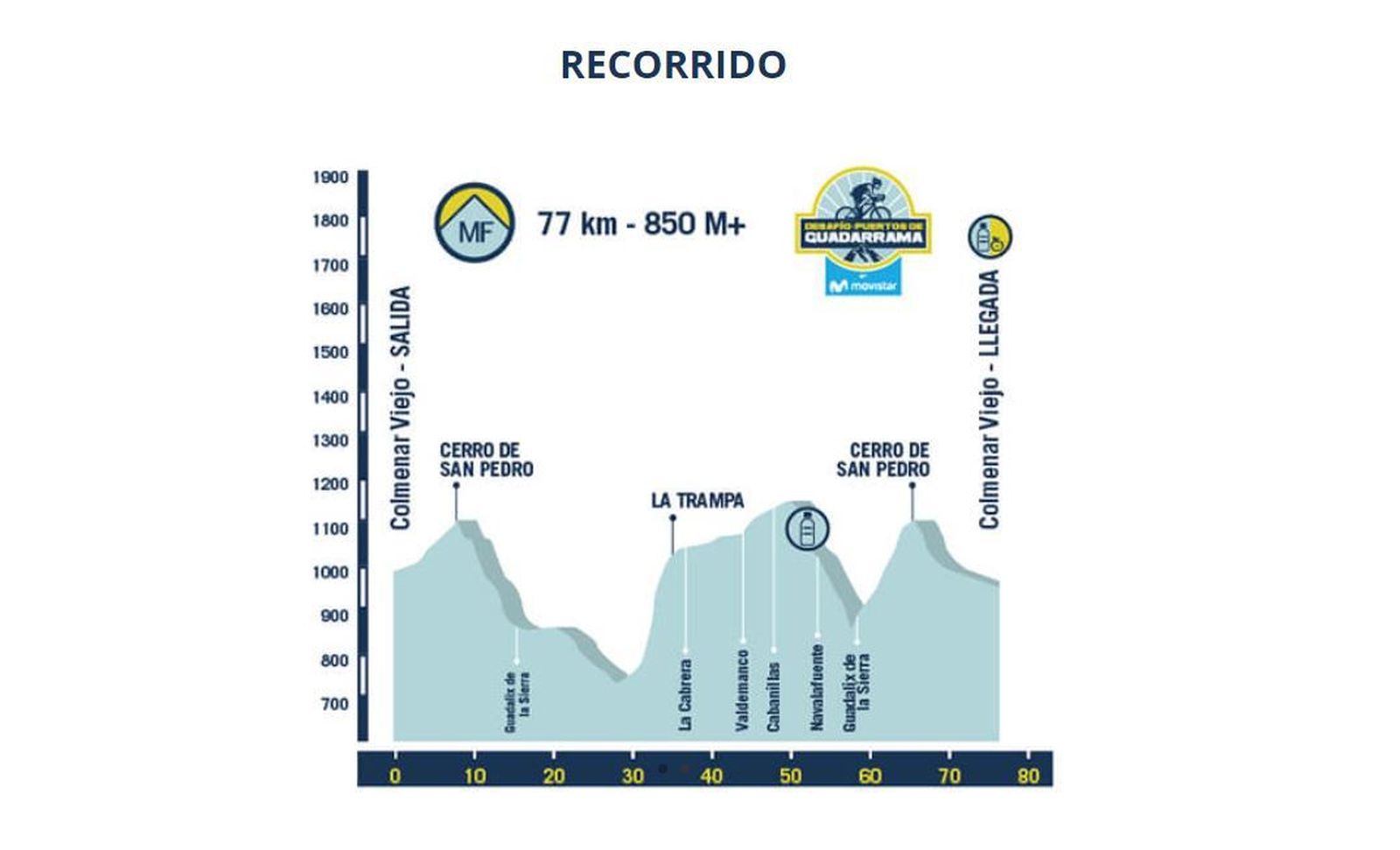 Recorrido