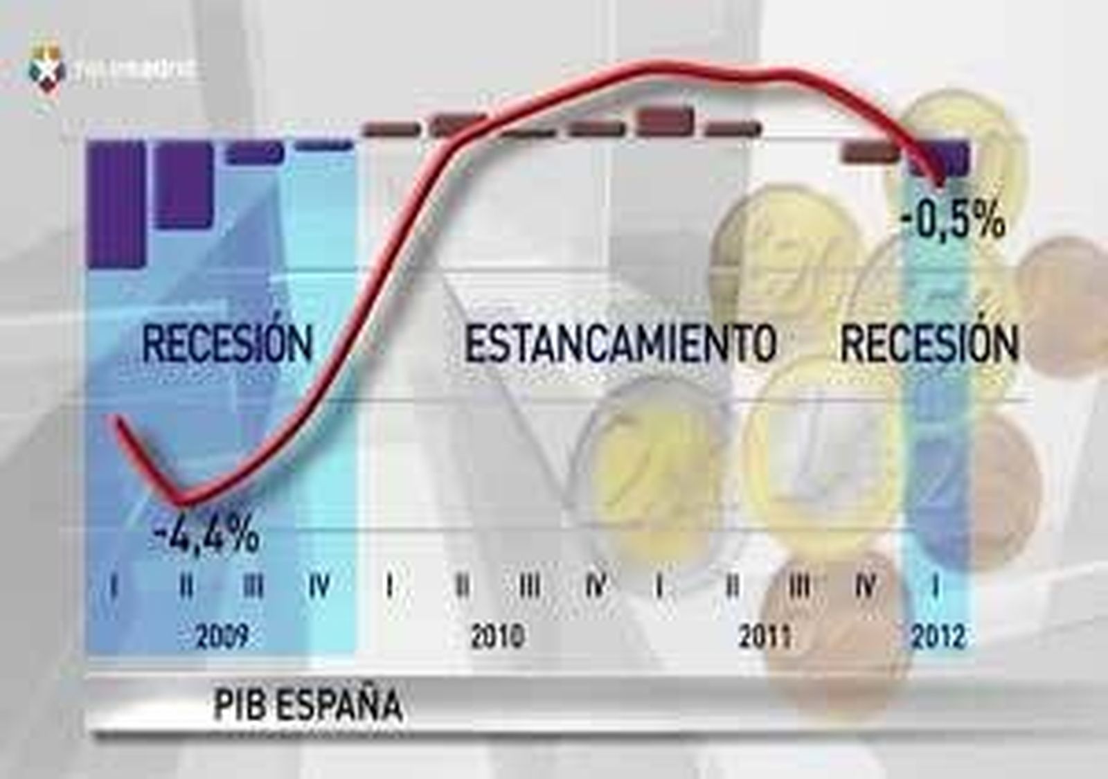 España  entra en recesión tras caer el 0,4 % entre enero y marzo