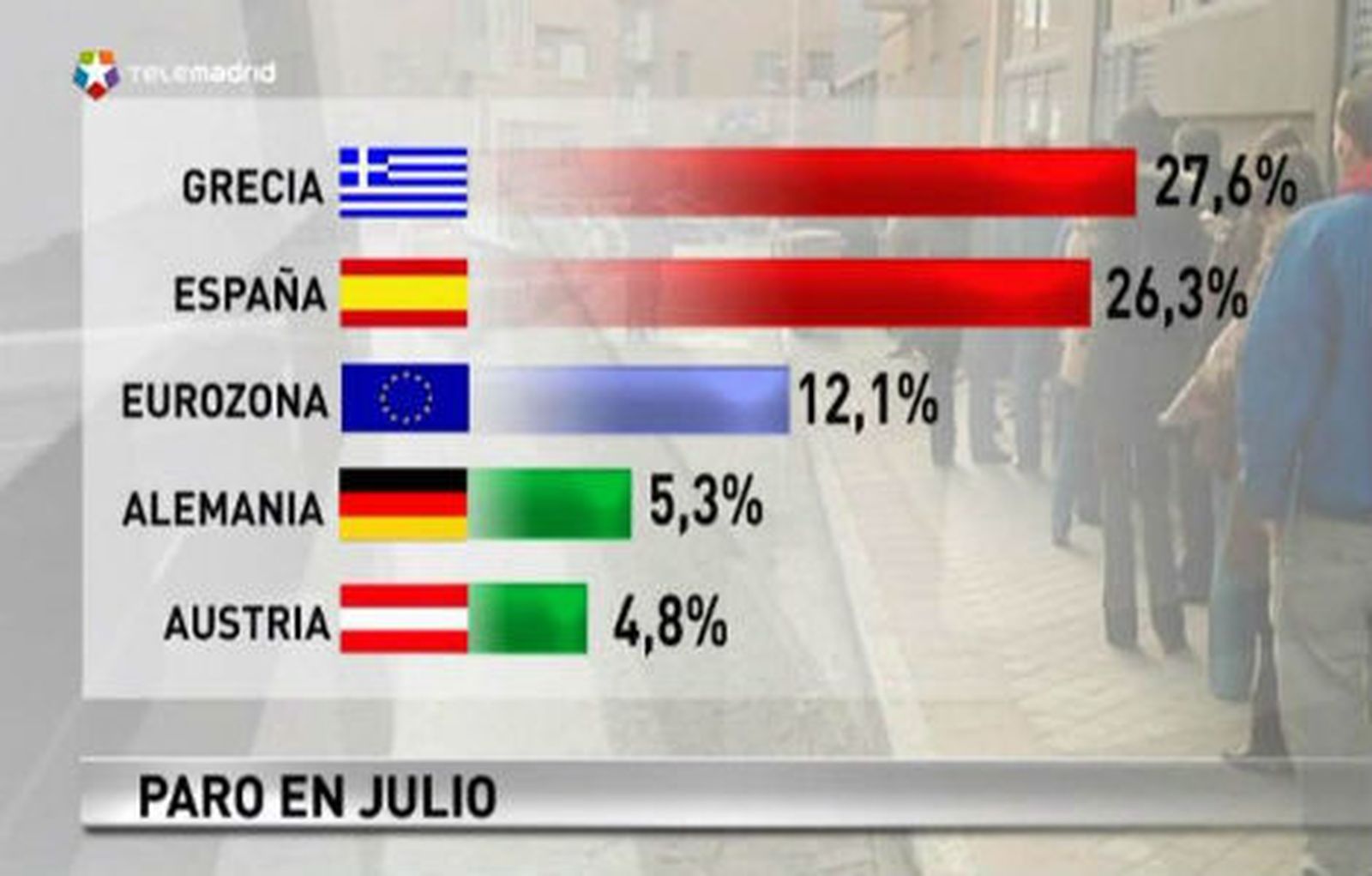 El paro en la eurozona sigue alto pese a una ligera reducción de desempleados