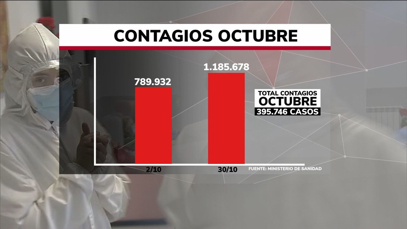 Octubre marca un récord de contagios de coronavirus con 416.490 casos y más de 4.000 muertos