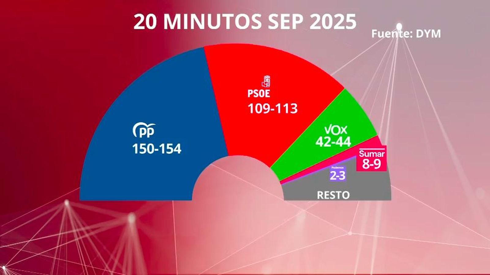 Vox, el gran beneficiado de la bronca política entre PP y PSOE