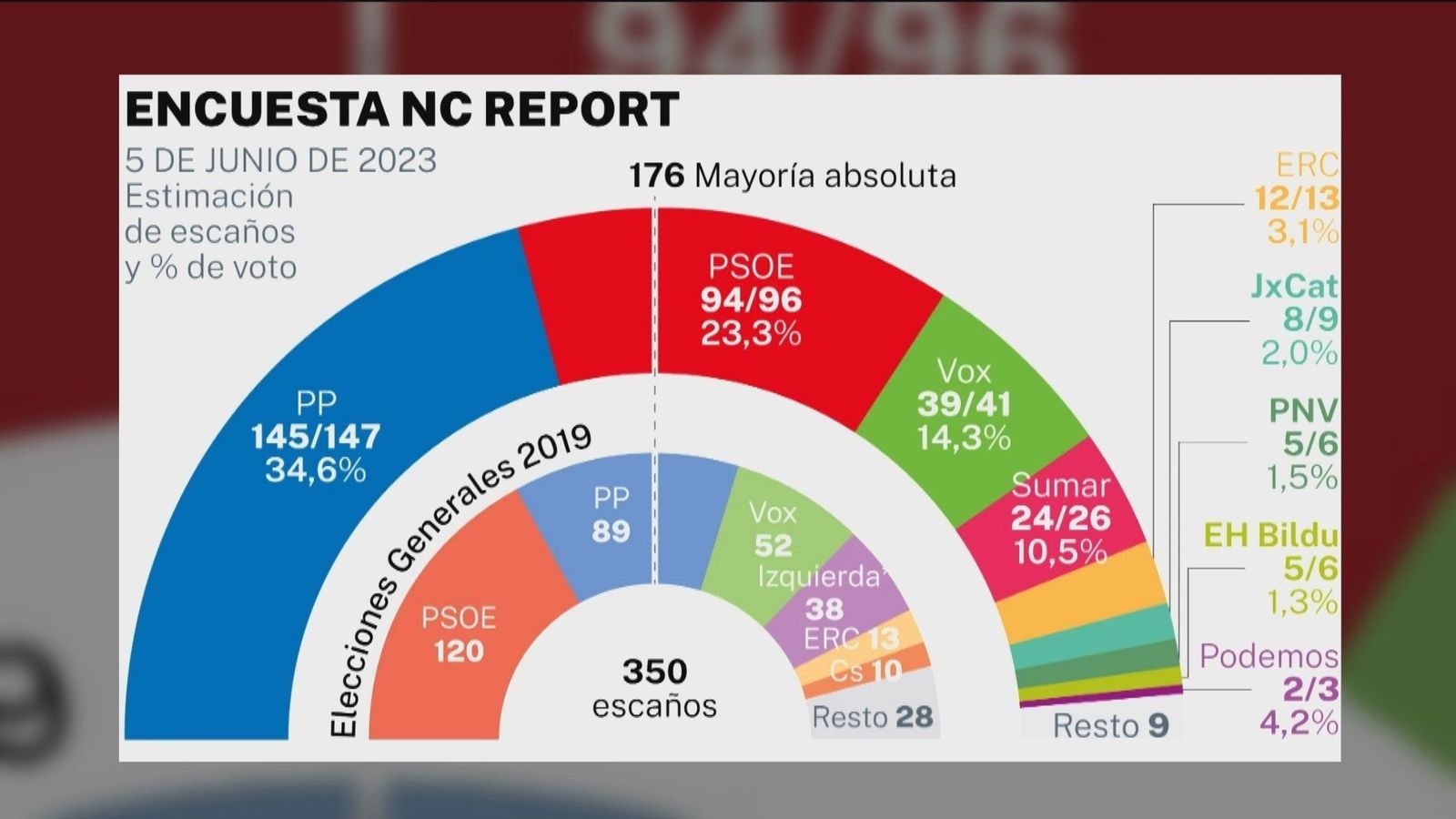 El PP se dispara y roza los 150 escaños