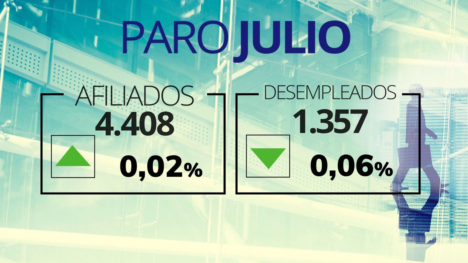 El paro baja en 1.357 personas en julio