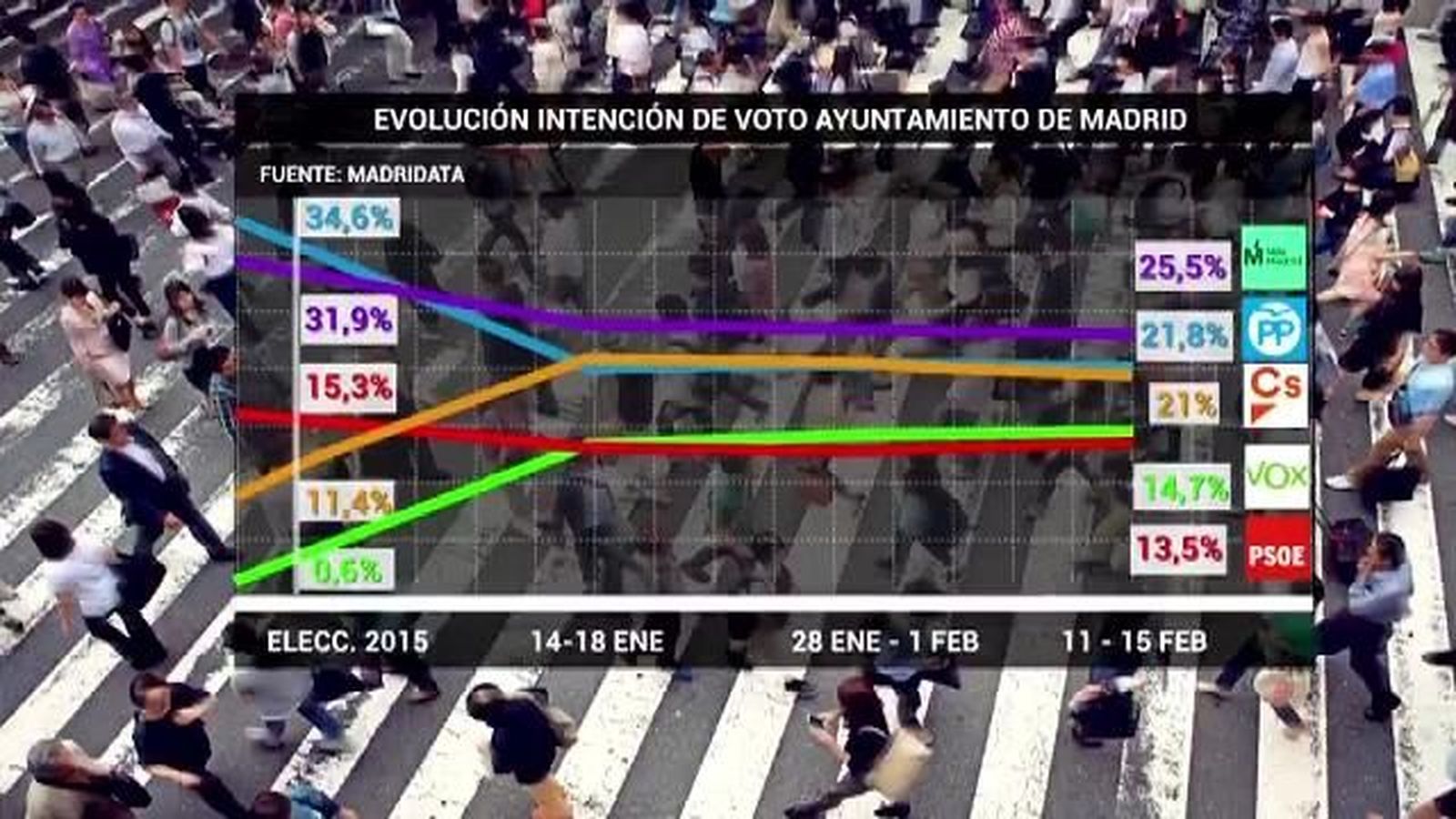 Las primarias dan aire al PSOE para las elecciones a la Alcaldía de Madrid, pero sigue por debajo de Vox