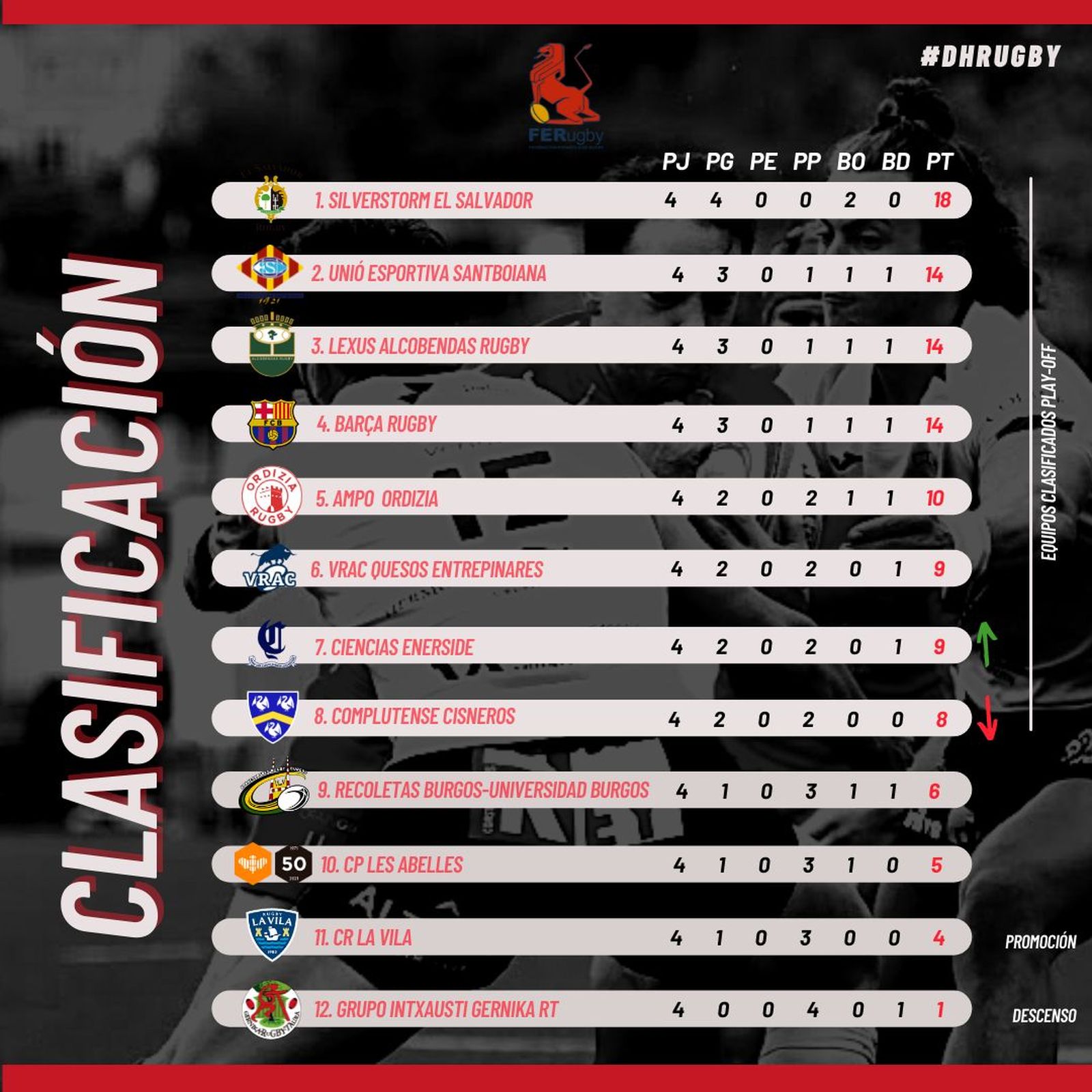 Clasificación de la División de Honor