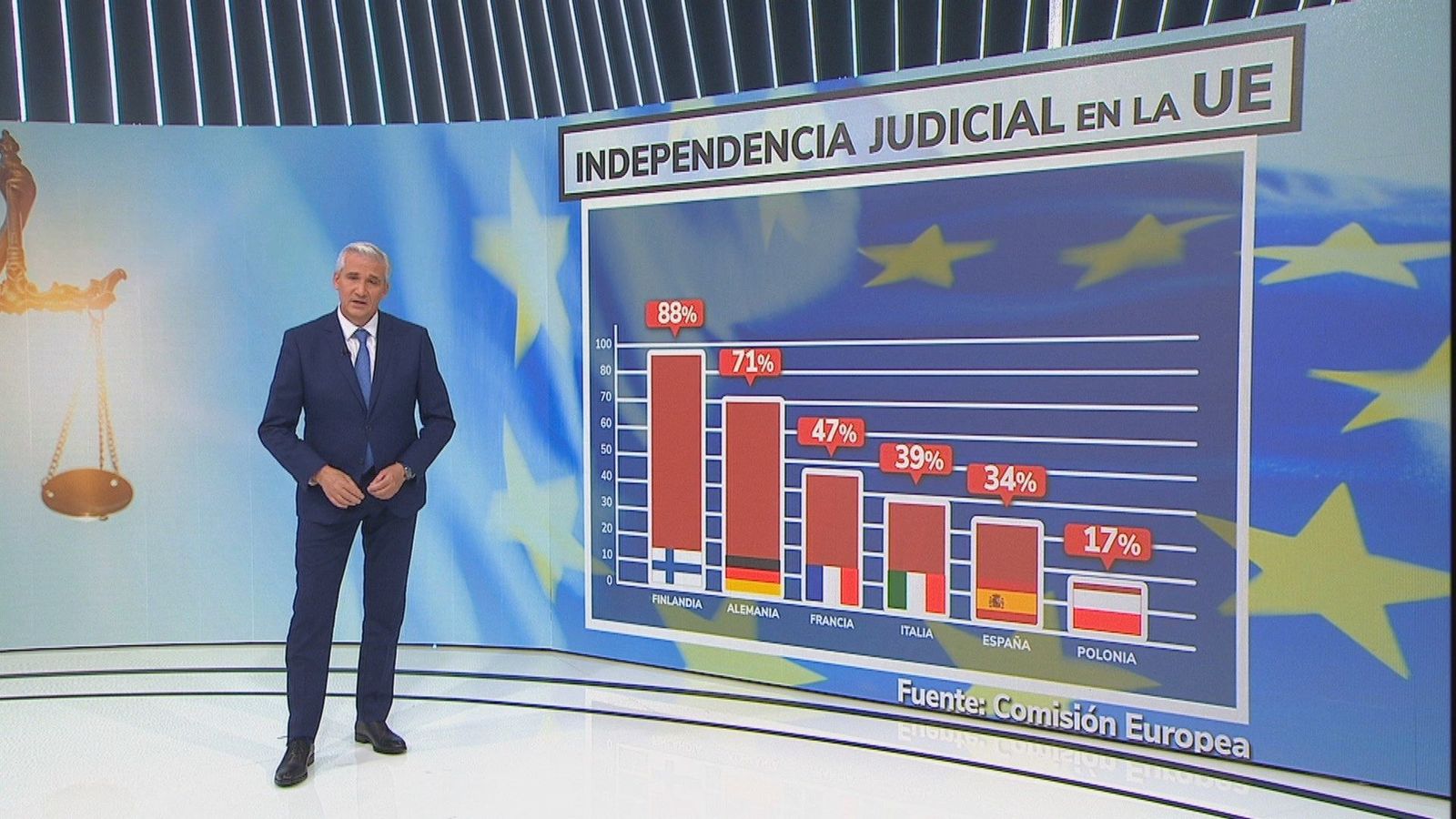 Un 56% ve politizada la Justicia en España