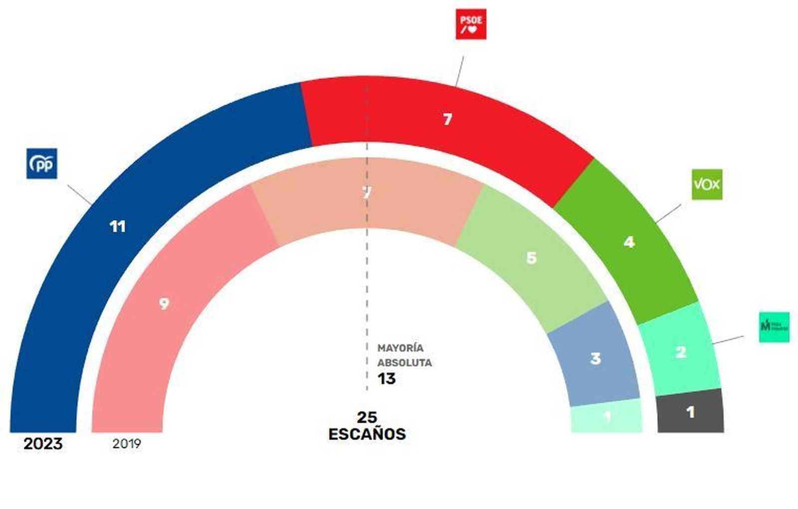 Resultados del 28-M en Valdemoro