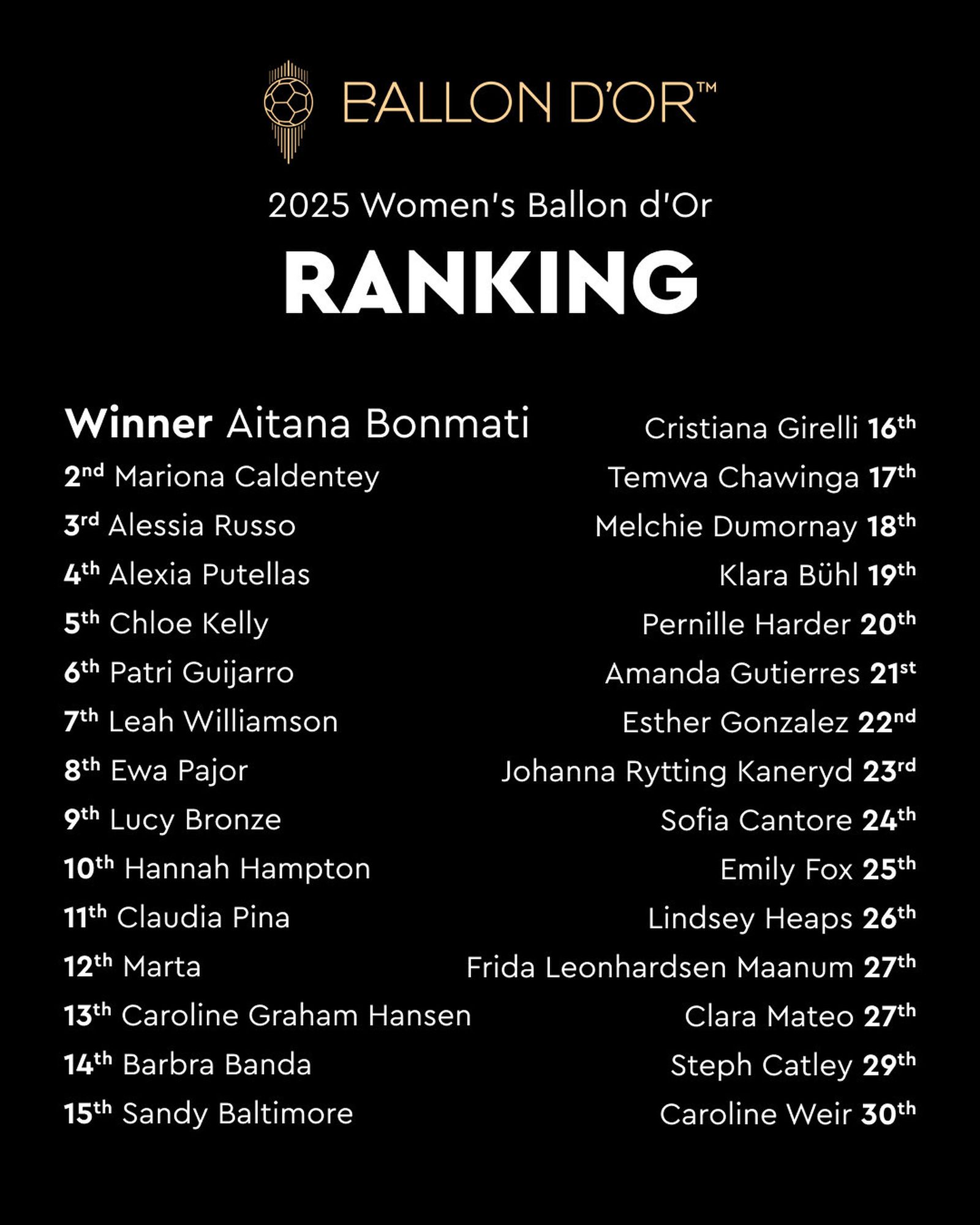 Clasificación del Balón de Oro