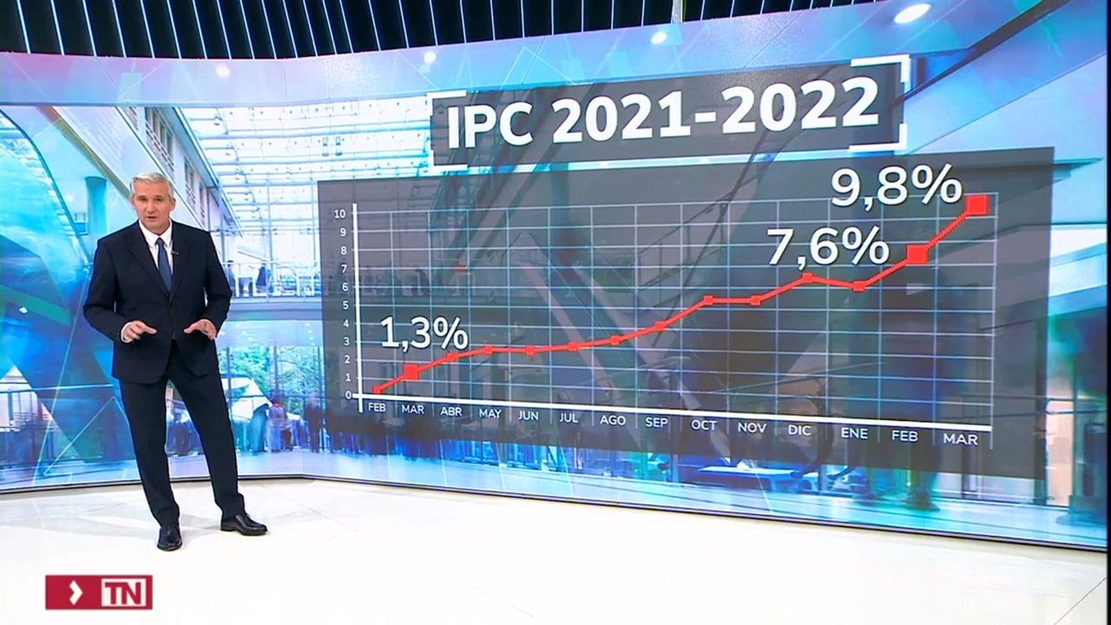 El IPC se dispara mucho más