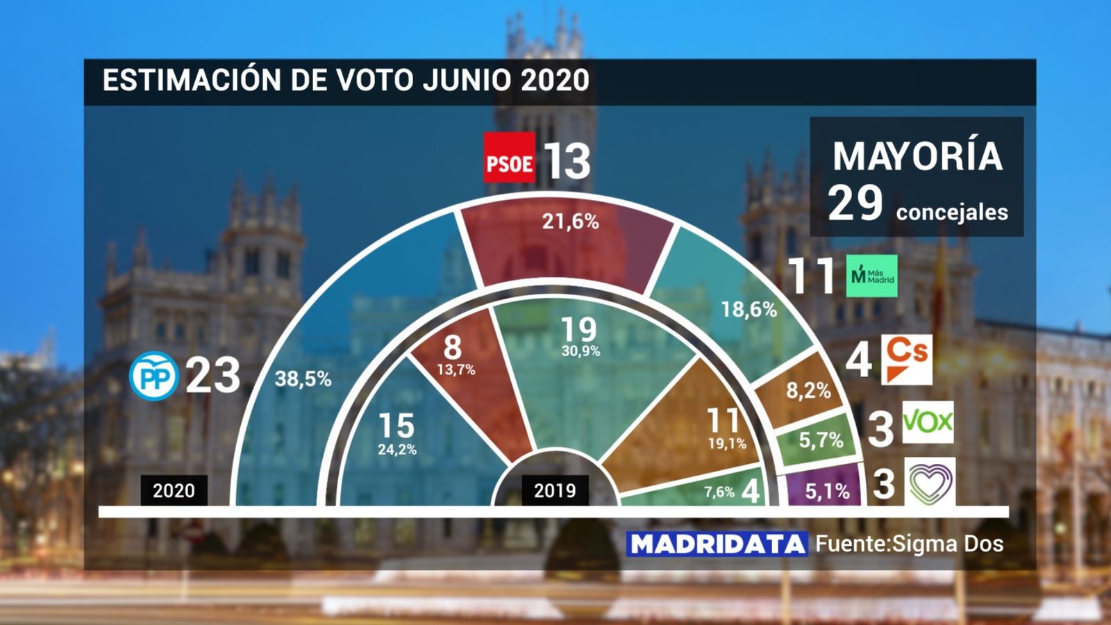 Encuesta MadriData a junio de 2020 sobre estimación de voto en el Ayuntamiento de Madrid