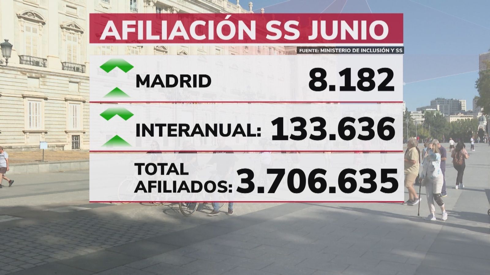 Creación de empleo en junio
