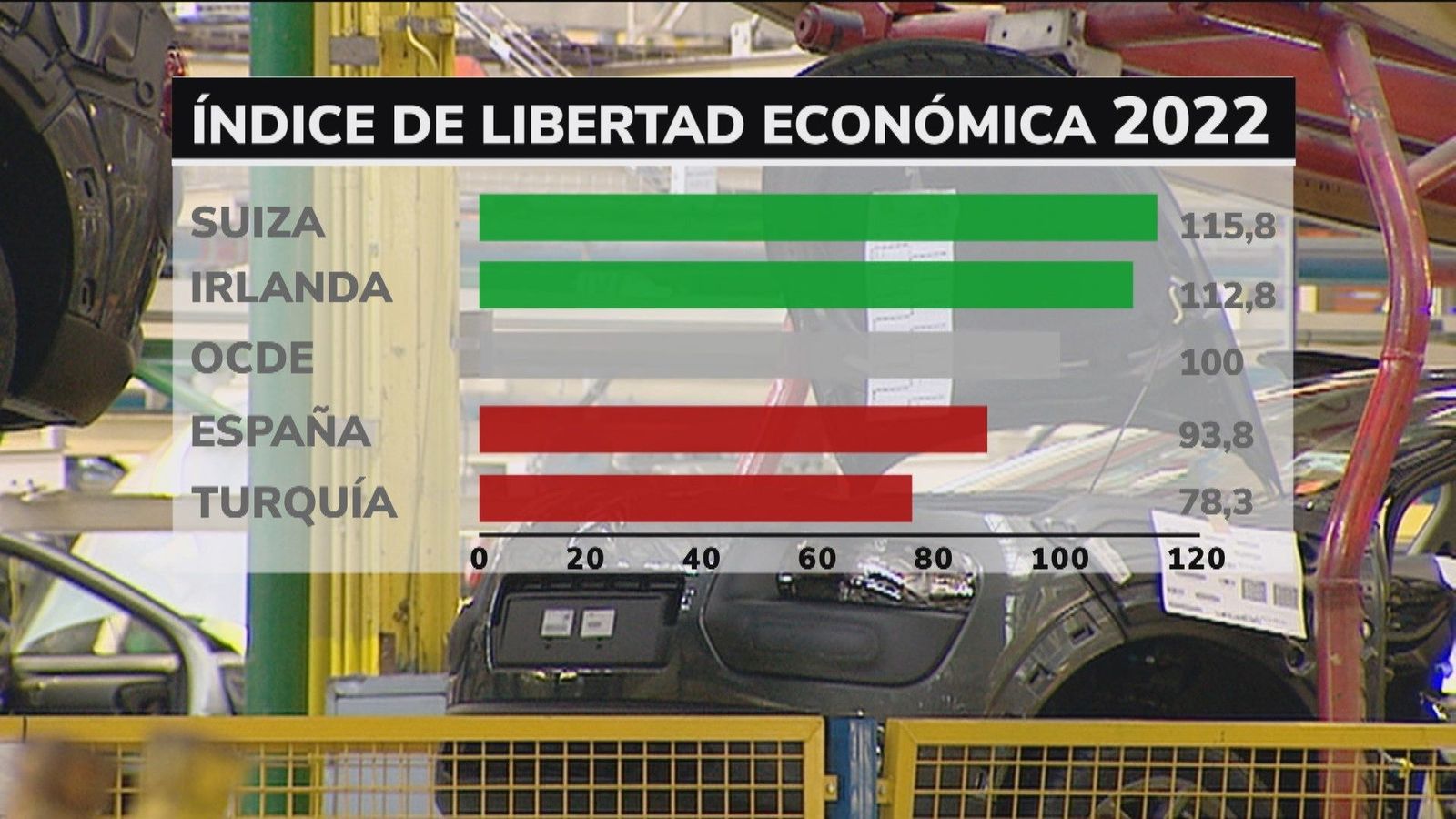 España, a la cola de la OCDE en libertad económica y empresarial