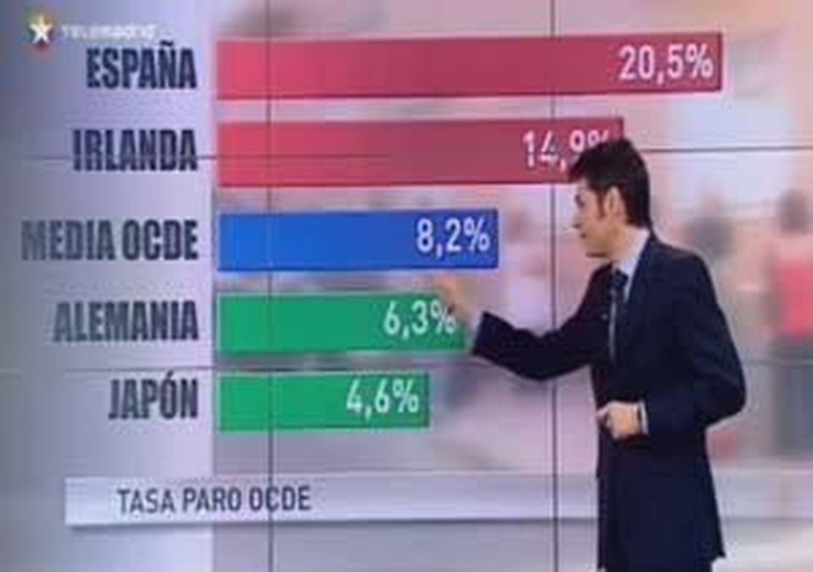 España tiene el mayor paro de la OCDE