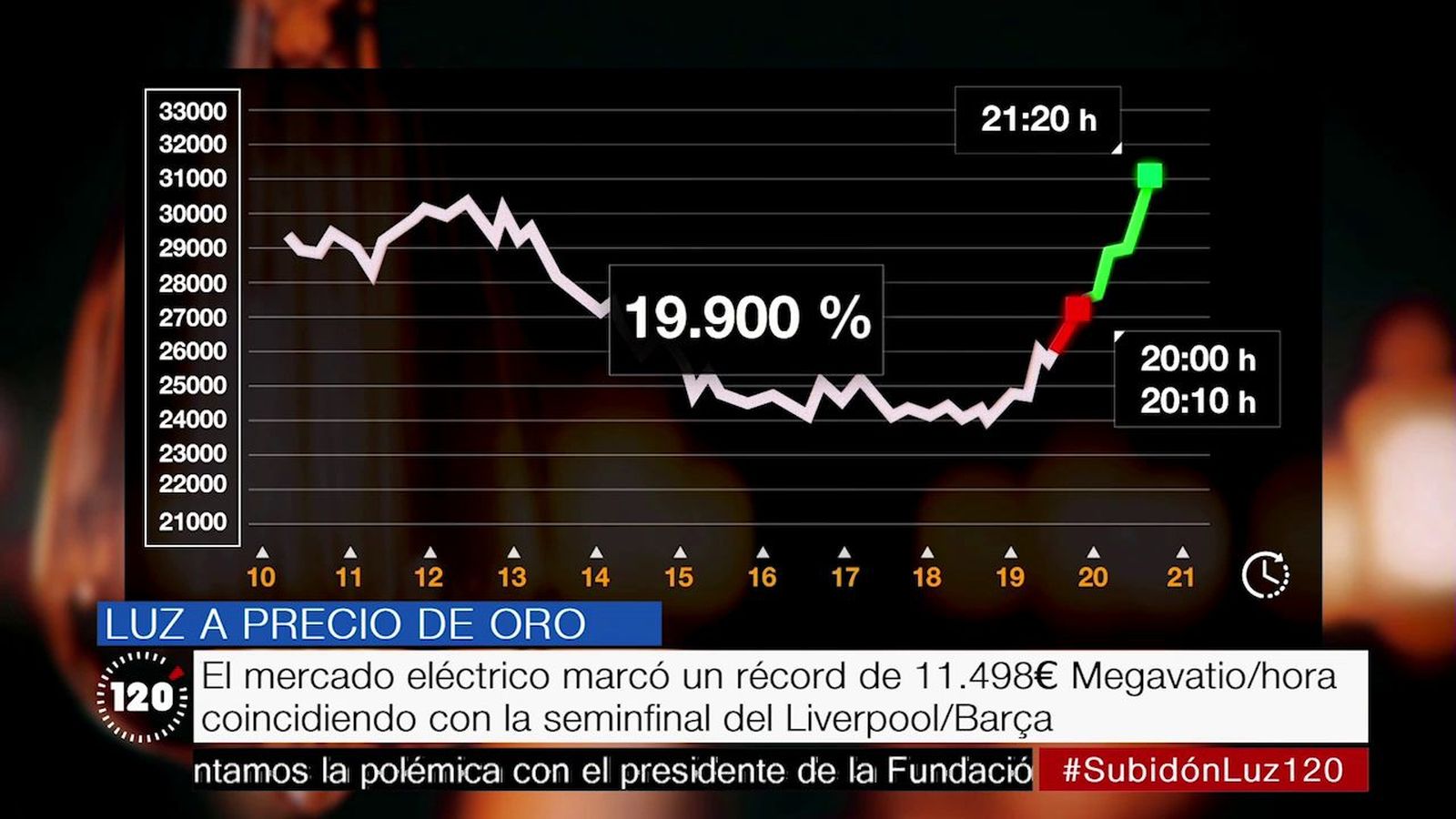 Récord histórico en la subida del precio de la luz durante el Liverpool-Barça