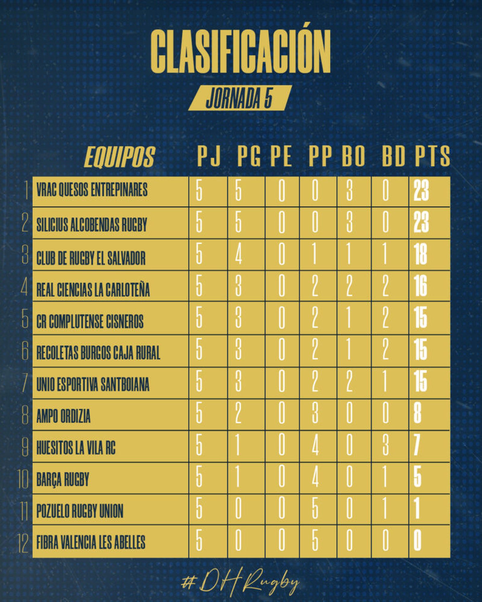 Clasificación de la liga de rugby