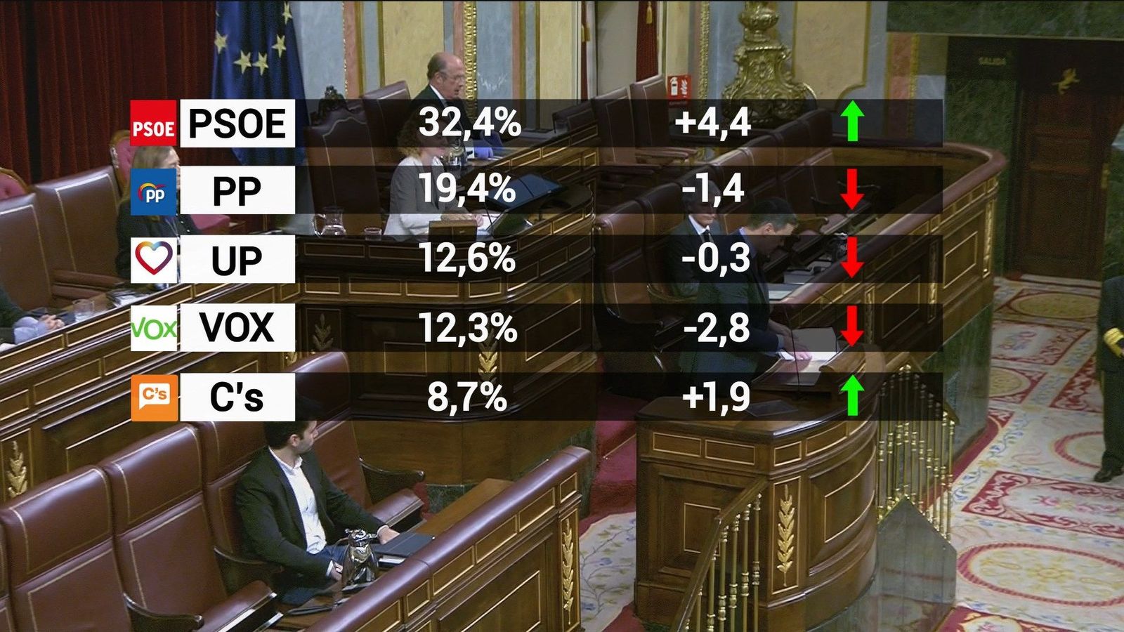 El CIS dispara al PSOE 13 puntos por encima del PP