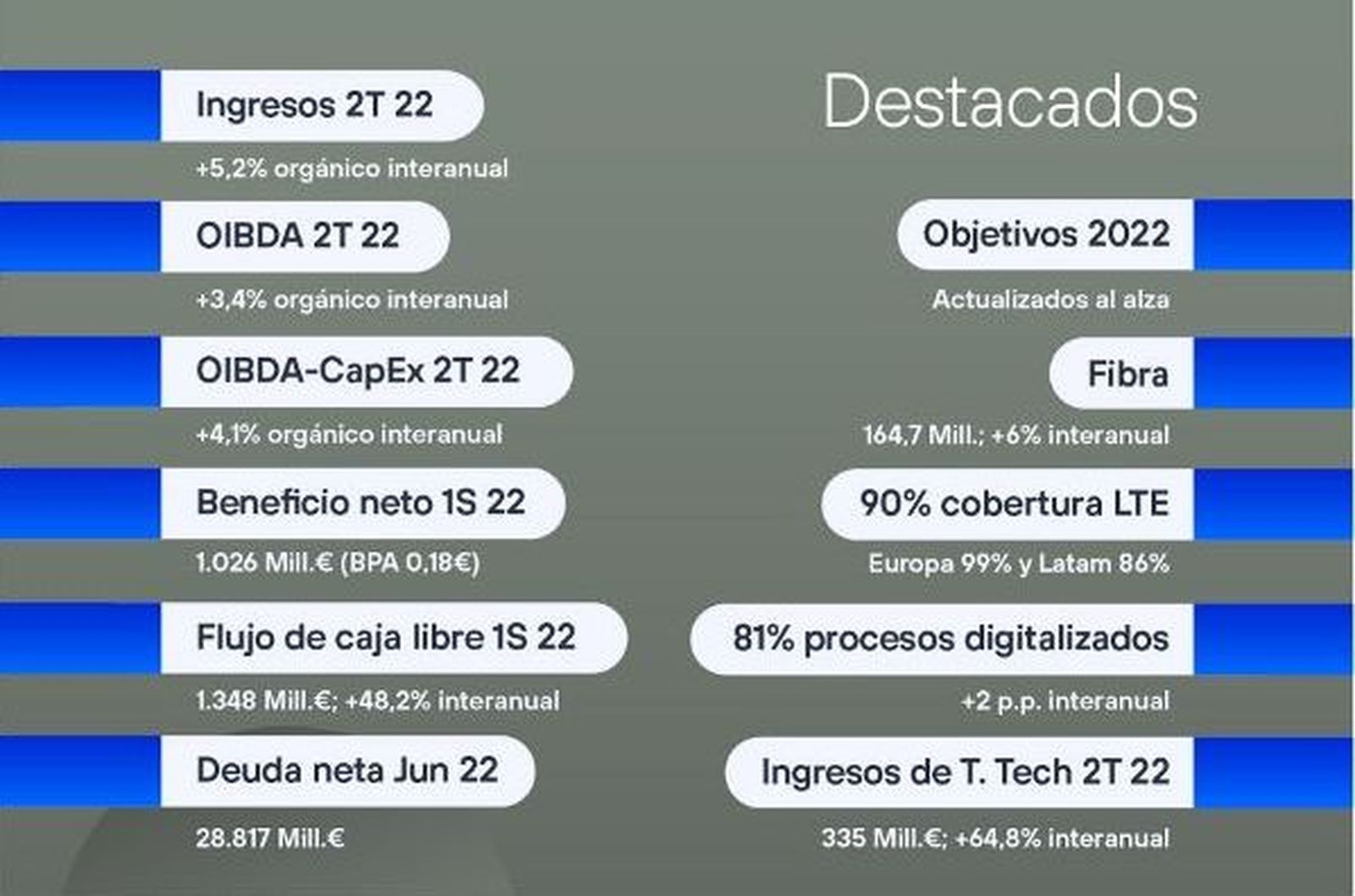 Cifras telefónica primer semestre