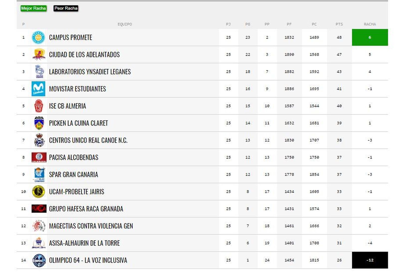 Clasificación Liga Femenina 2