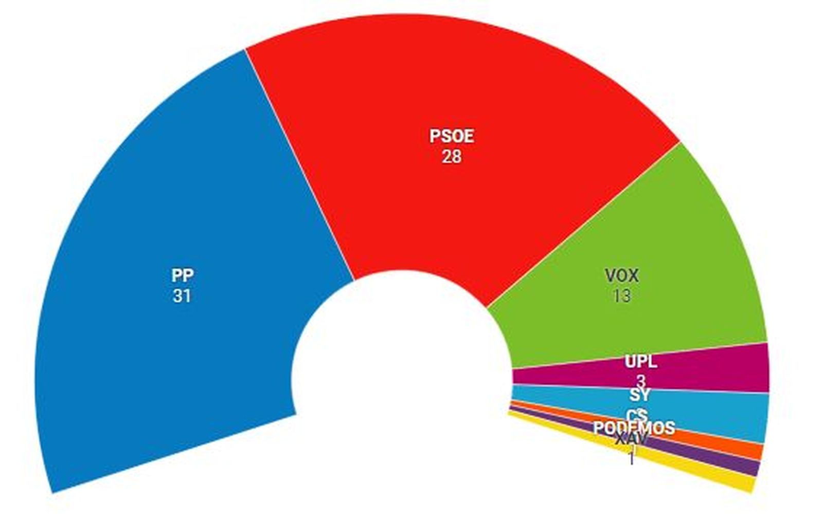 92% escrutado