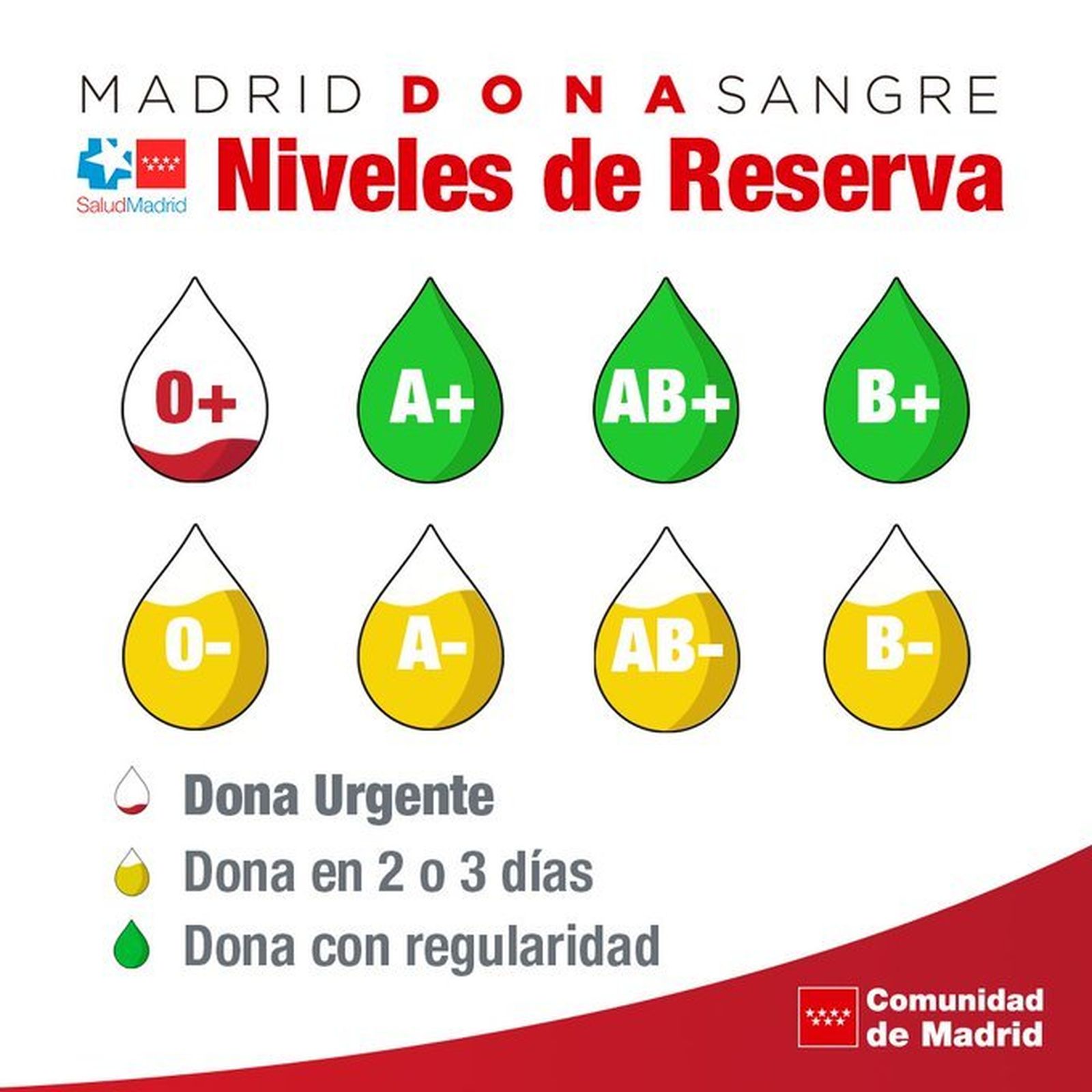 Madrid necesita sangre del grupo 0+ ante la bajada de reservas