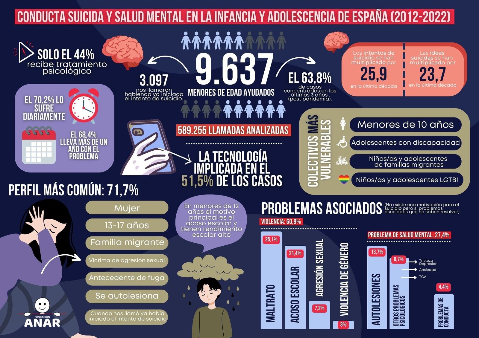 Solo la mitad de los niños y jóvenes que han intentado suicidarse estaban en terapia